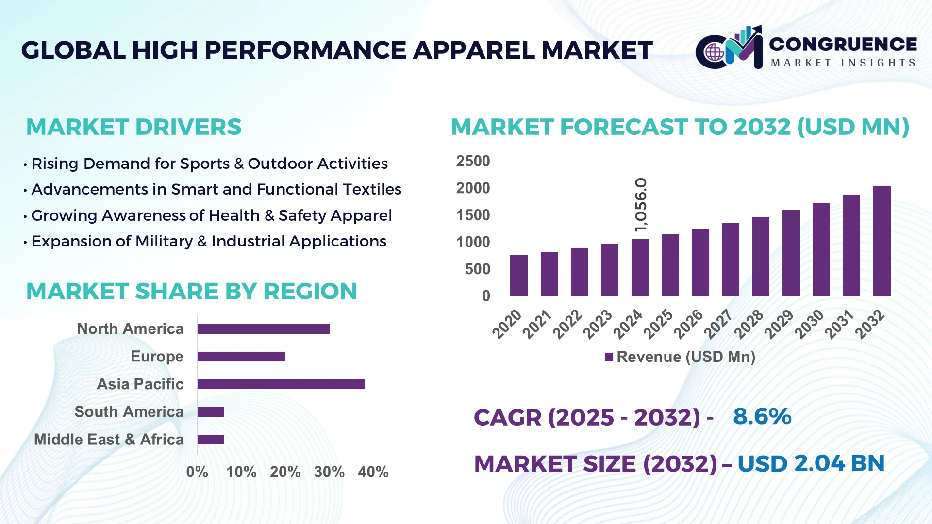 High Performance Apparel Market