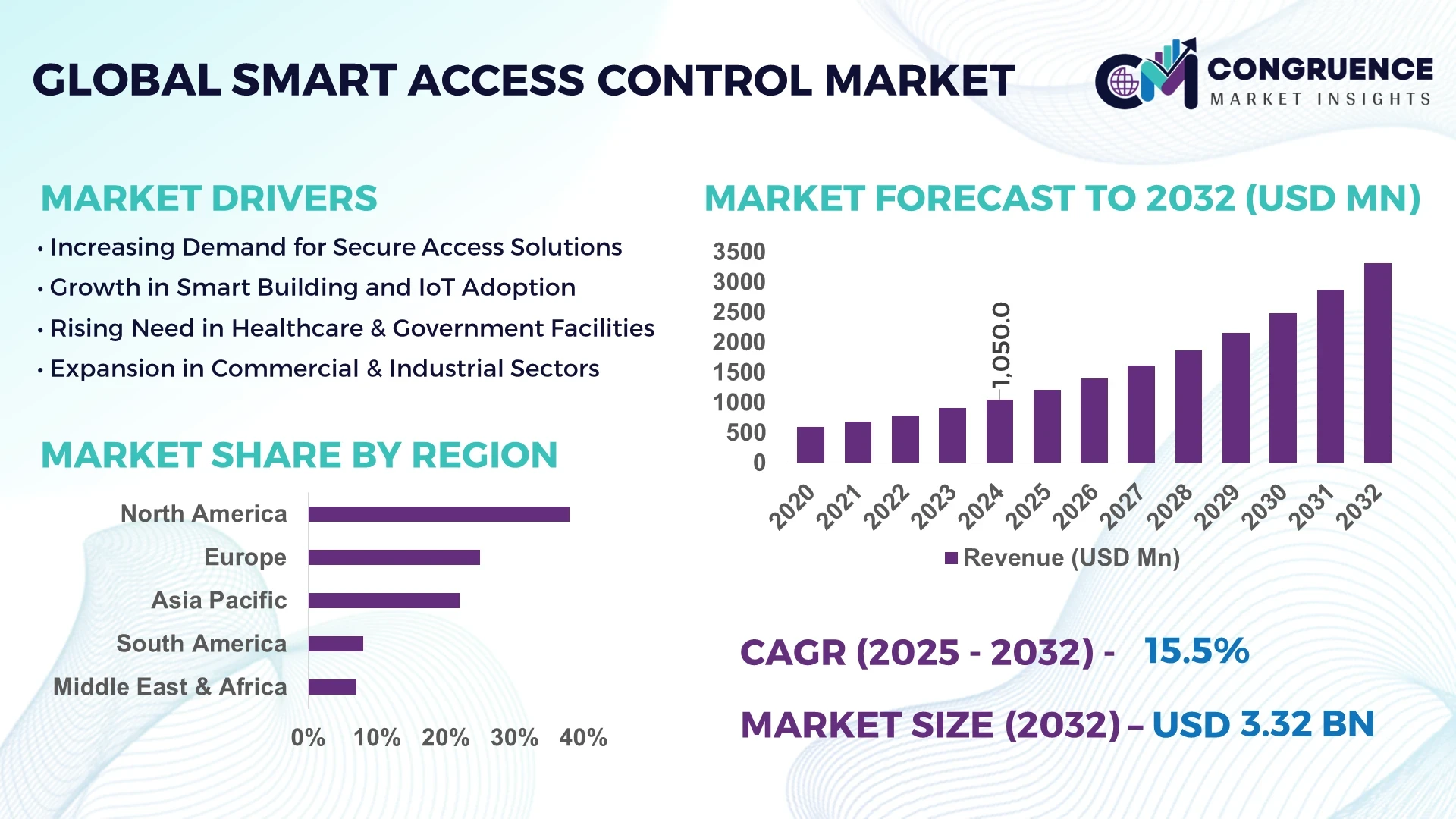 Smart Access Control Market