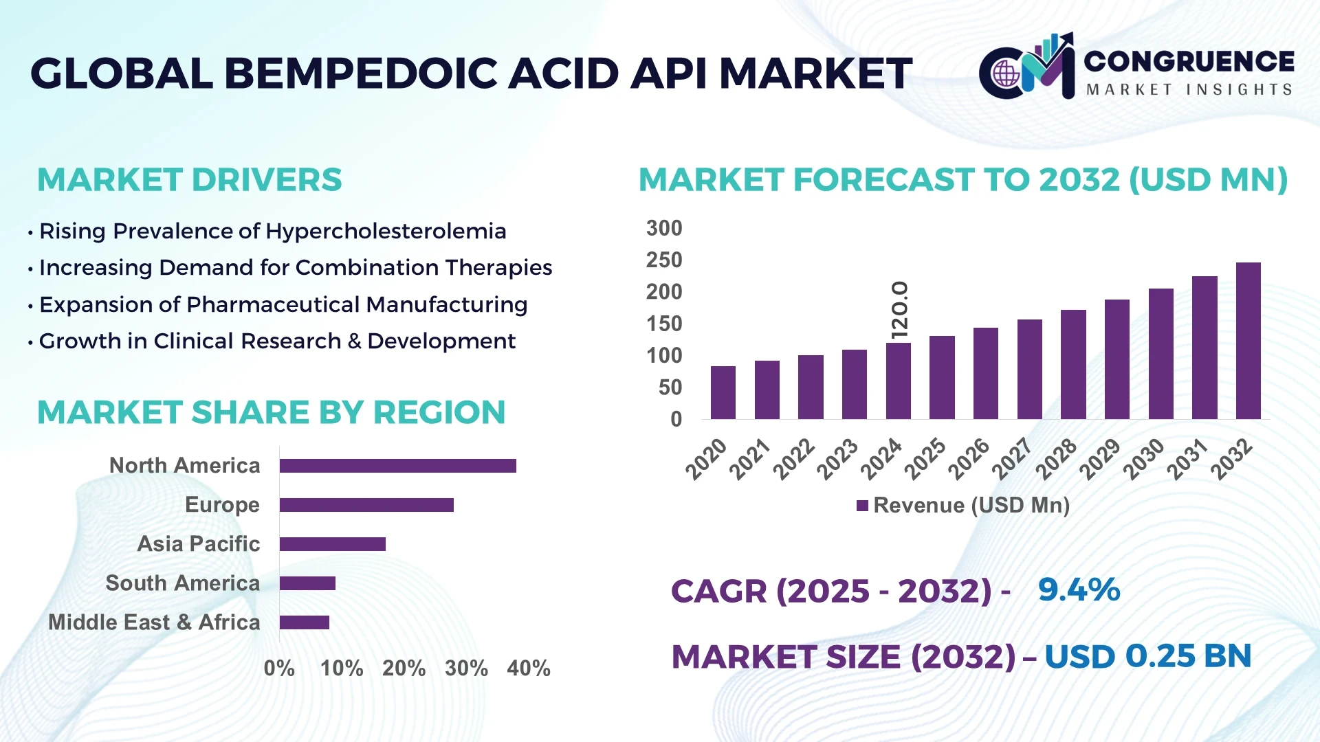 Bempedoic Acid API Market