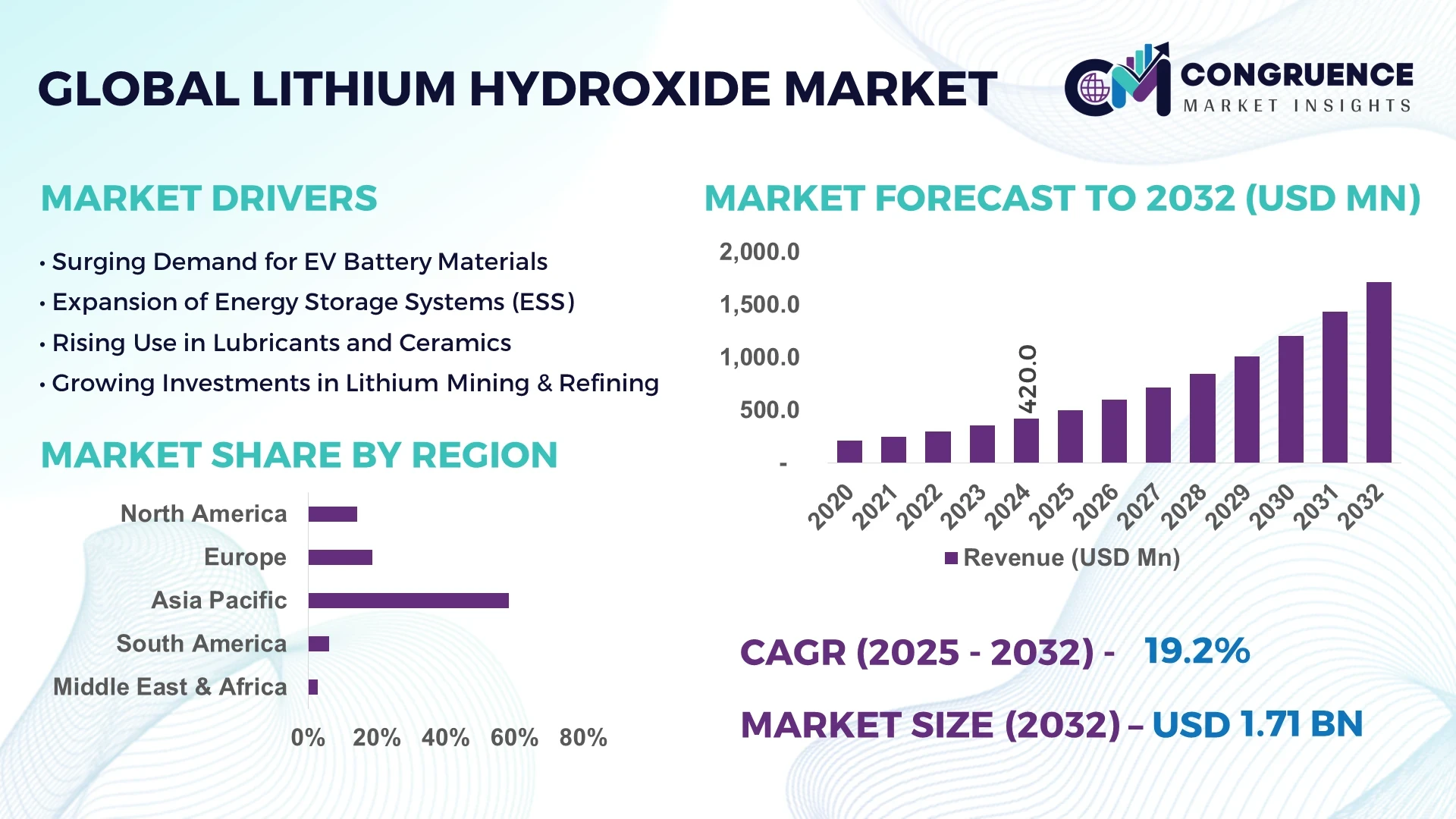 Lithium Hydroxide Market