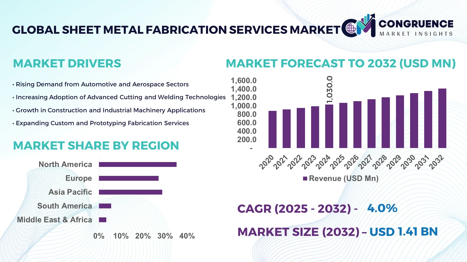 Sheet Metal Fabrication Services Market