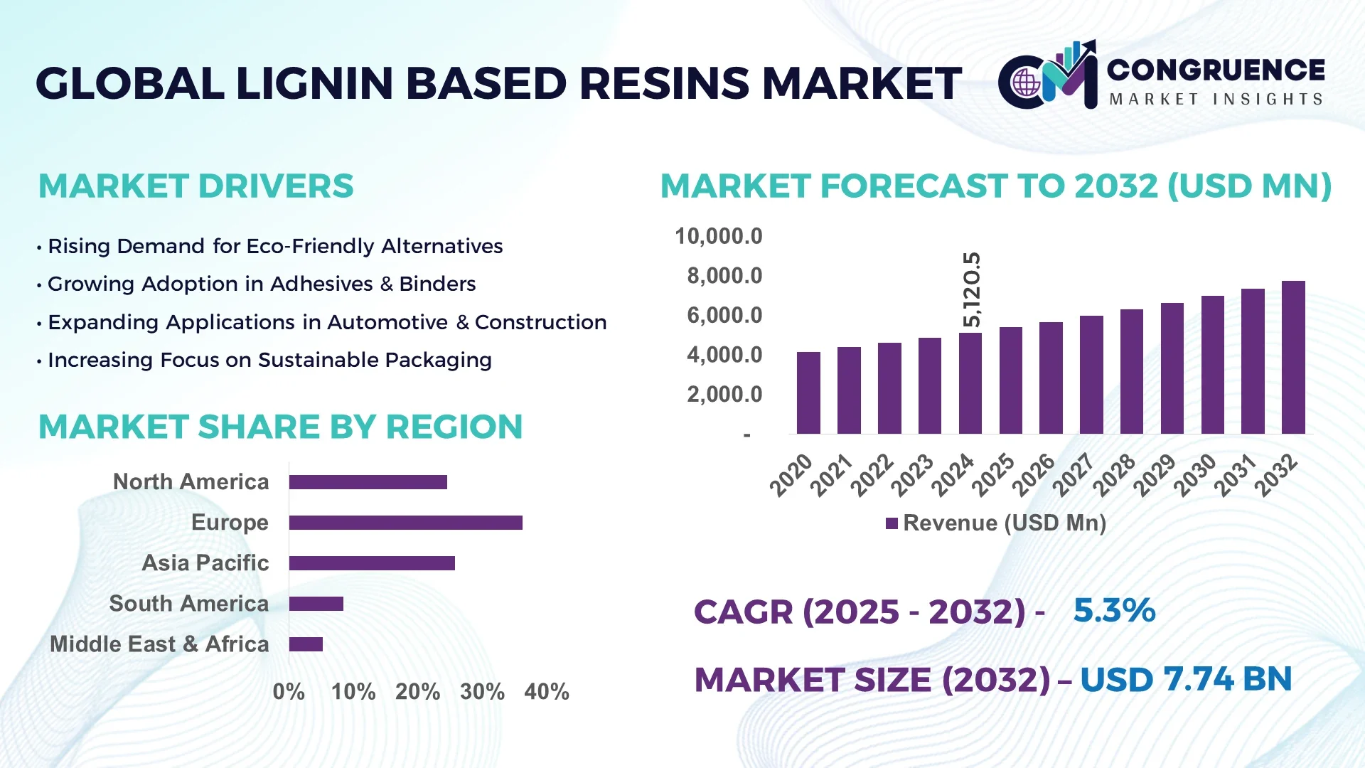 Lignin Based Resins Market