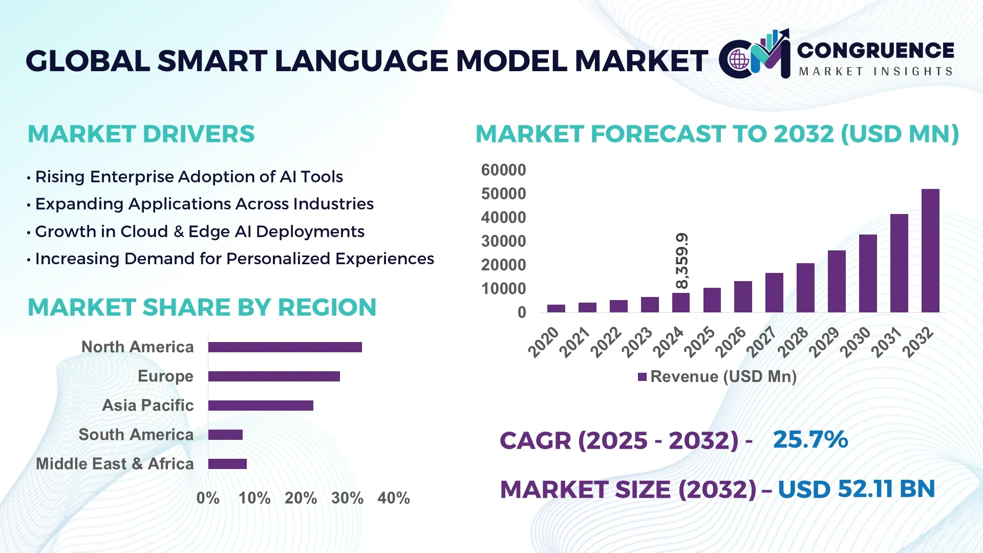Smart Language Model Market