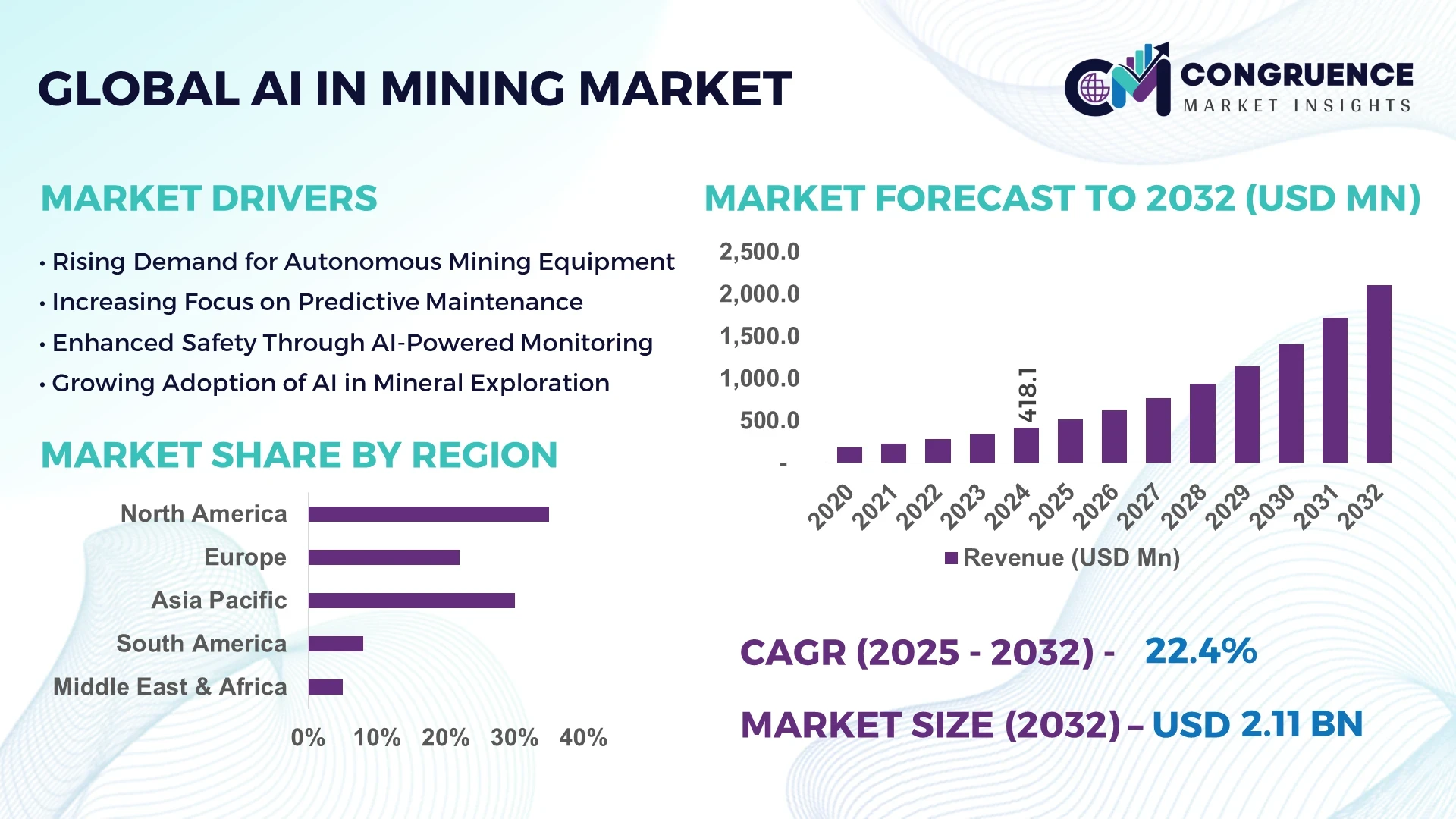 AI in Mining Market
