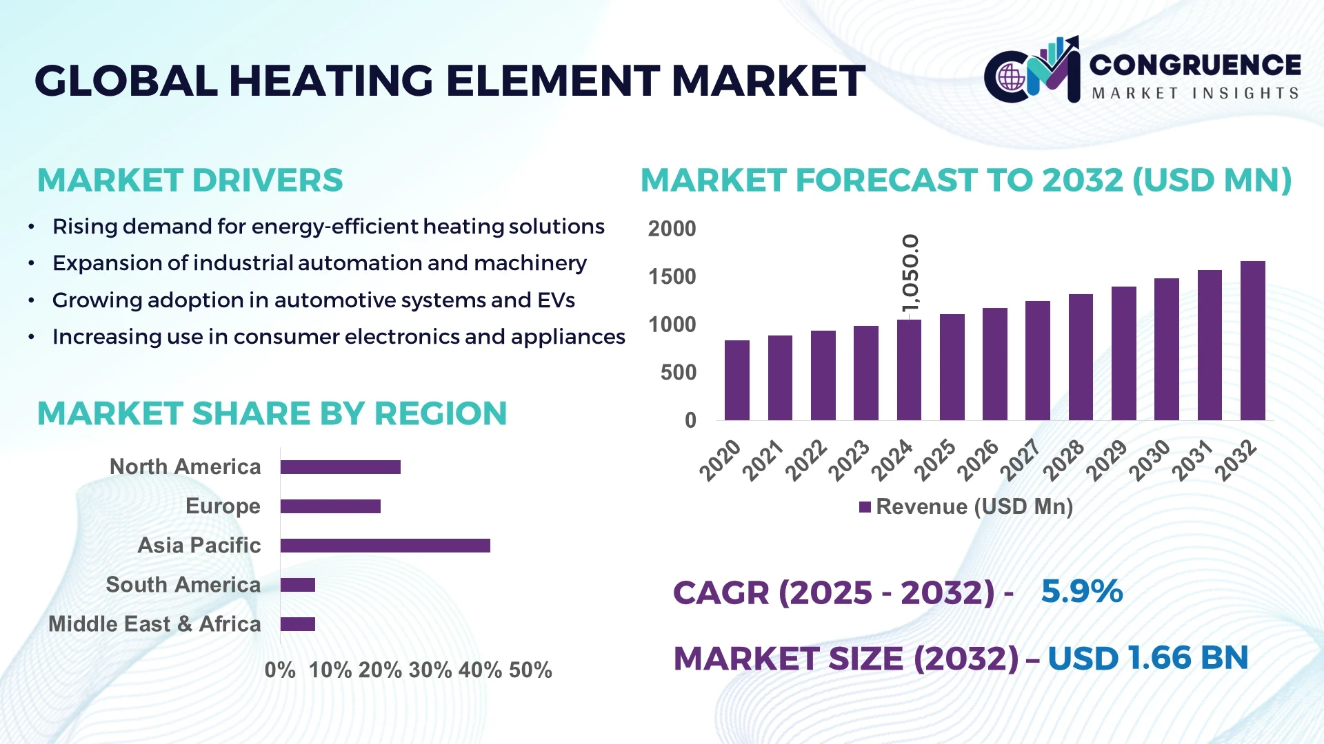 Heating Element Market