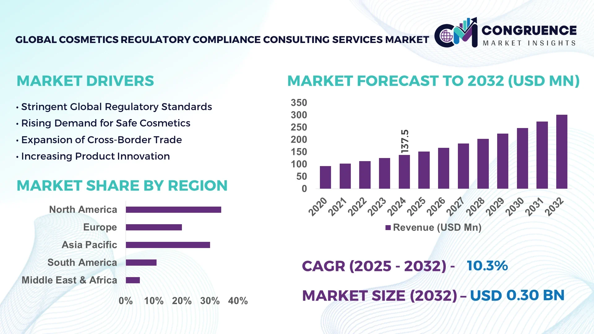 Cosmetics Regulatory Compliance Consulting Services Market