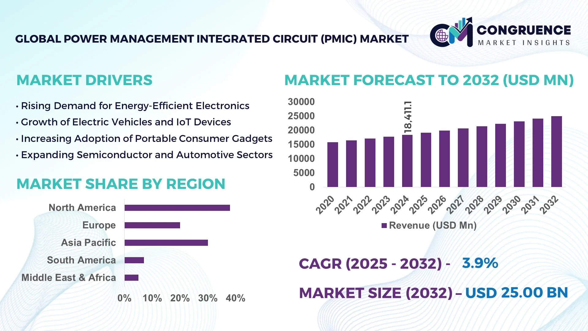 Power Management Integrated Circuit (PMIC) Market