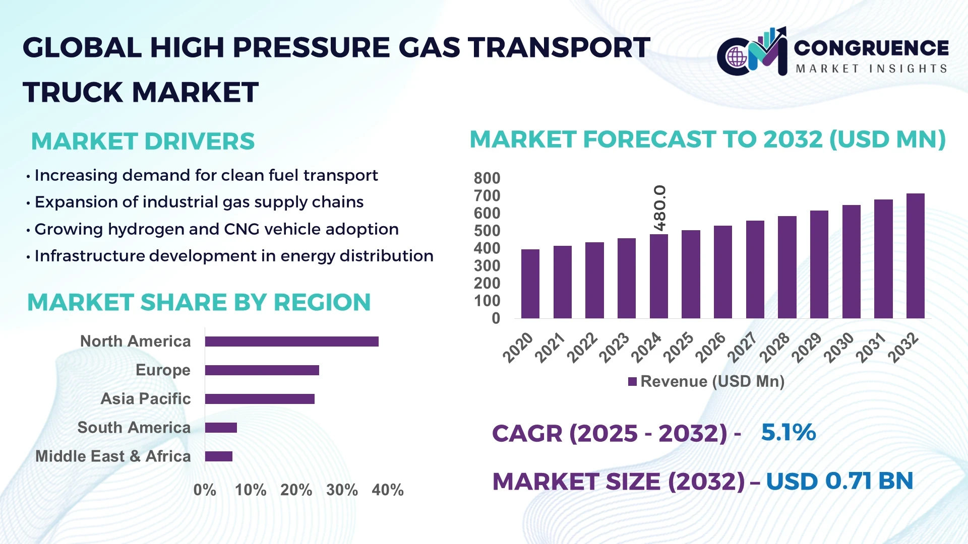 High Pressure Gas Transport Truck Market
