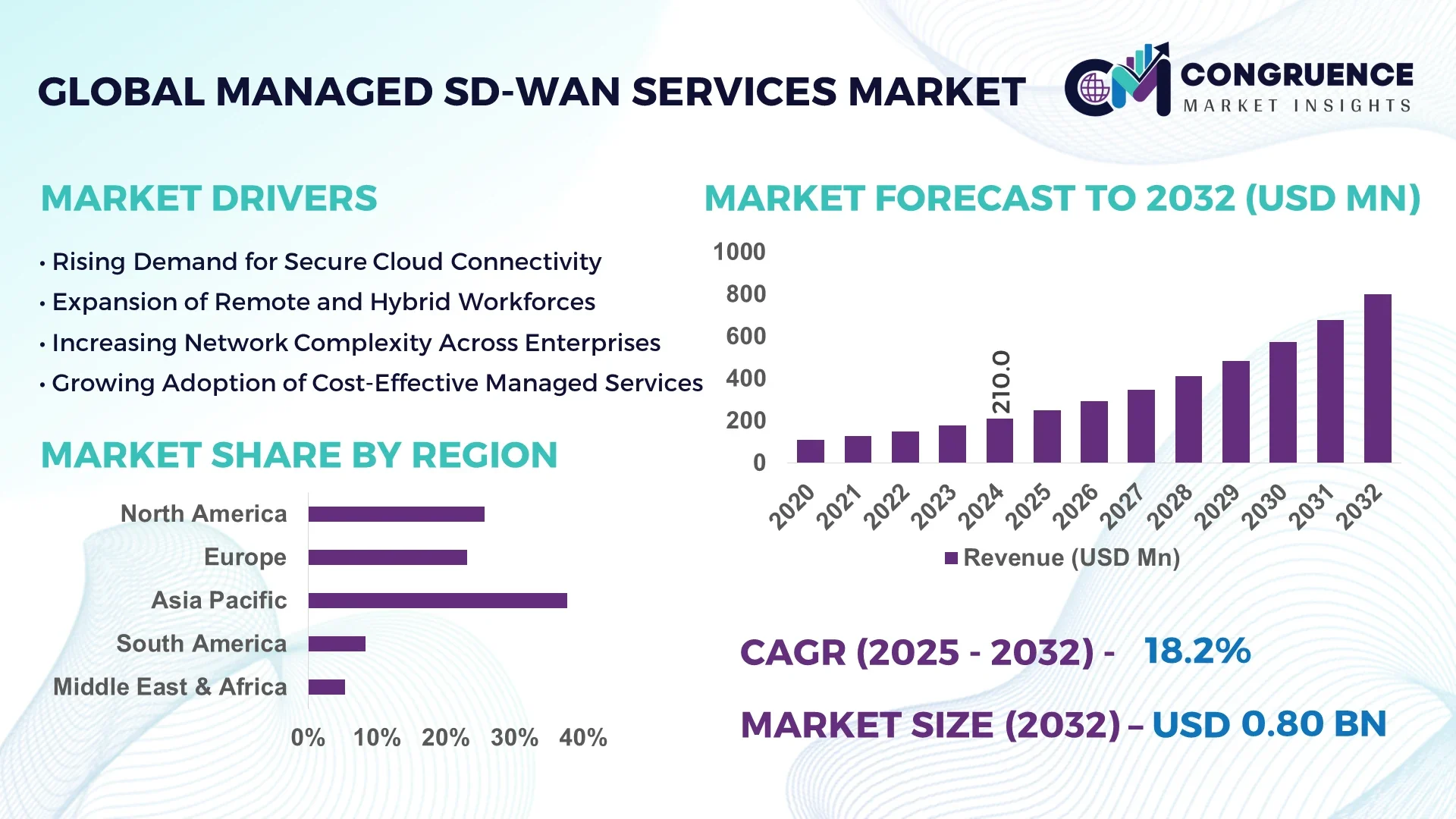 Managed SD-WAN Services Market