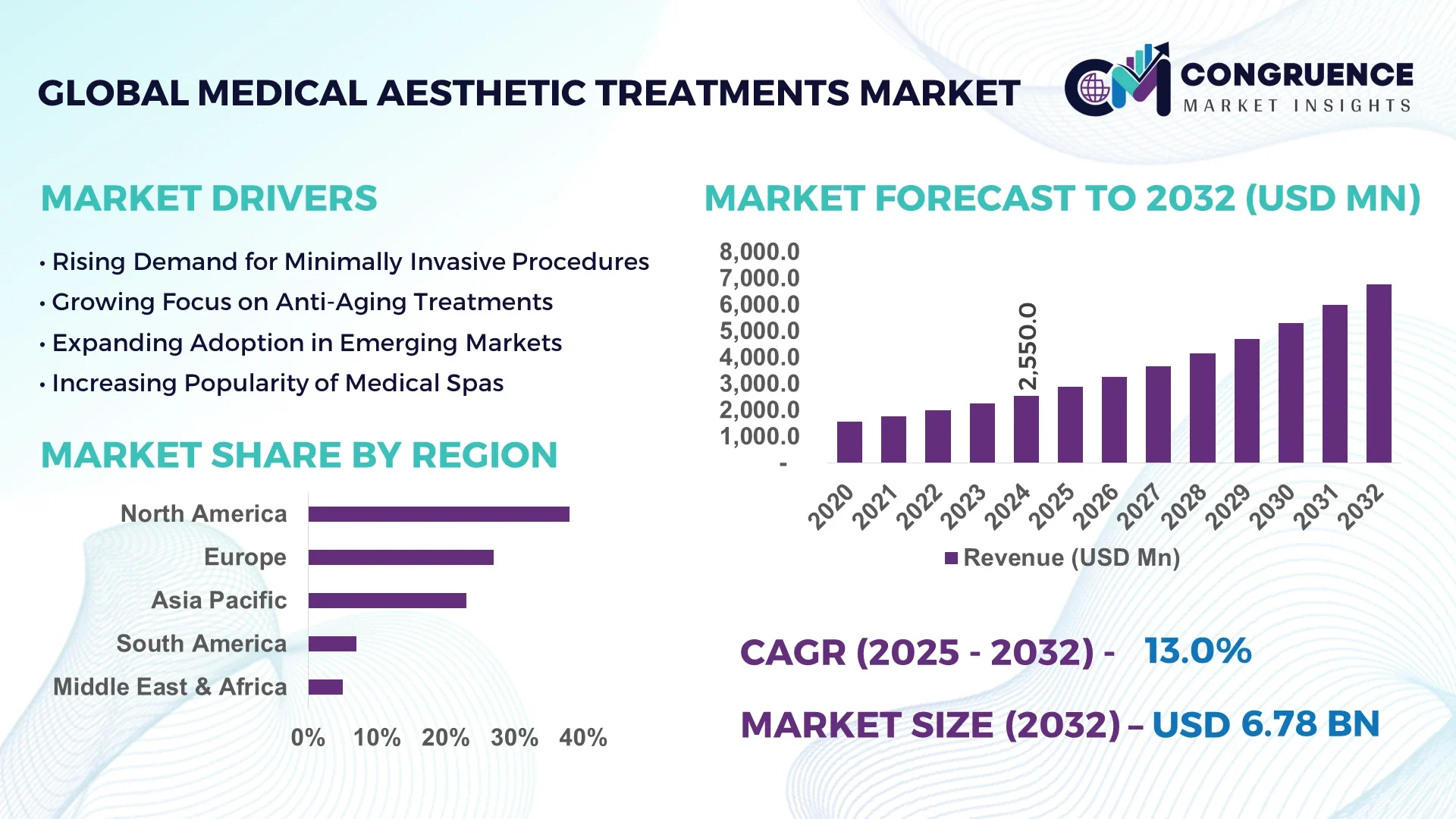 Medical Aesthetic Treatments Market