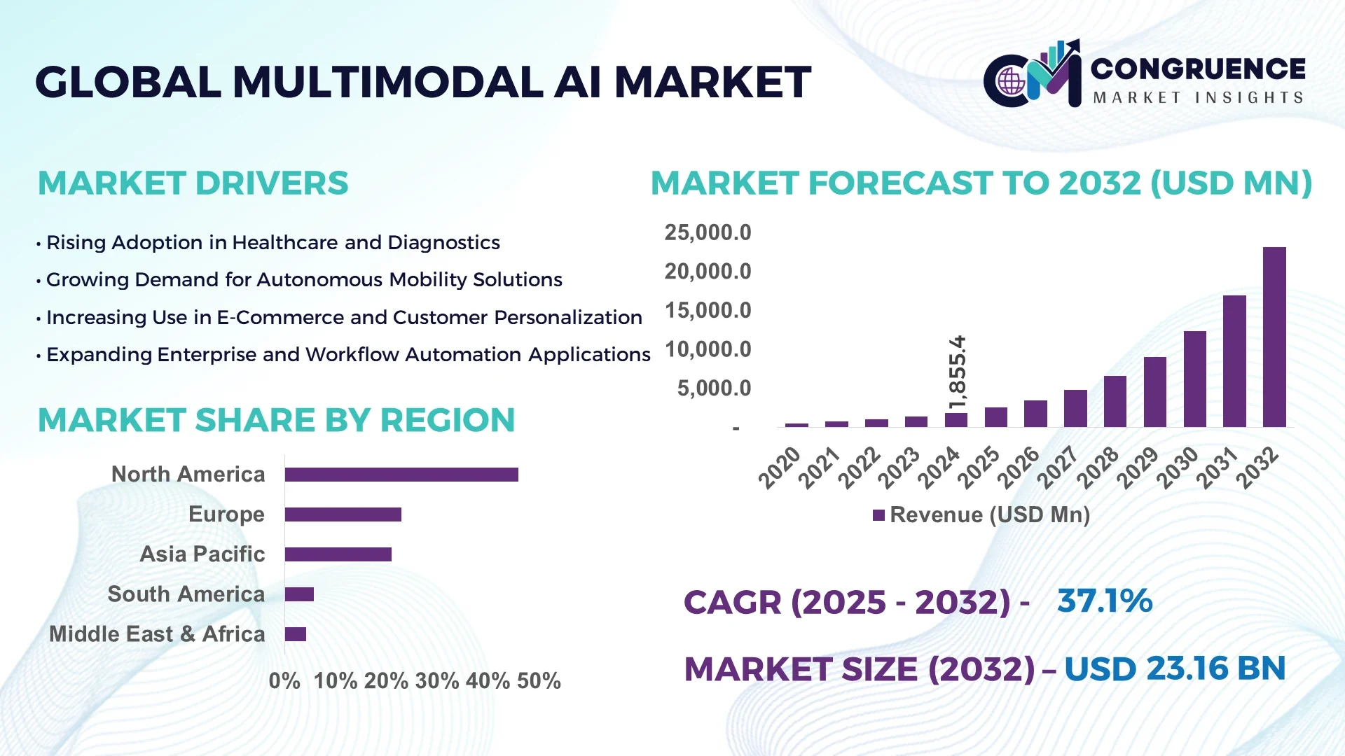 Multimodal AI Market