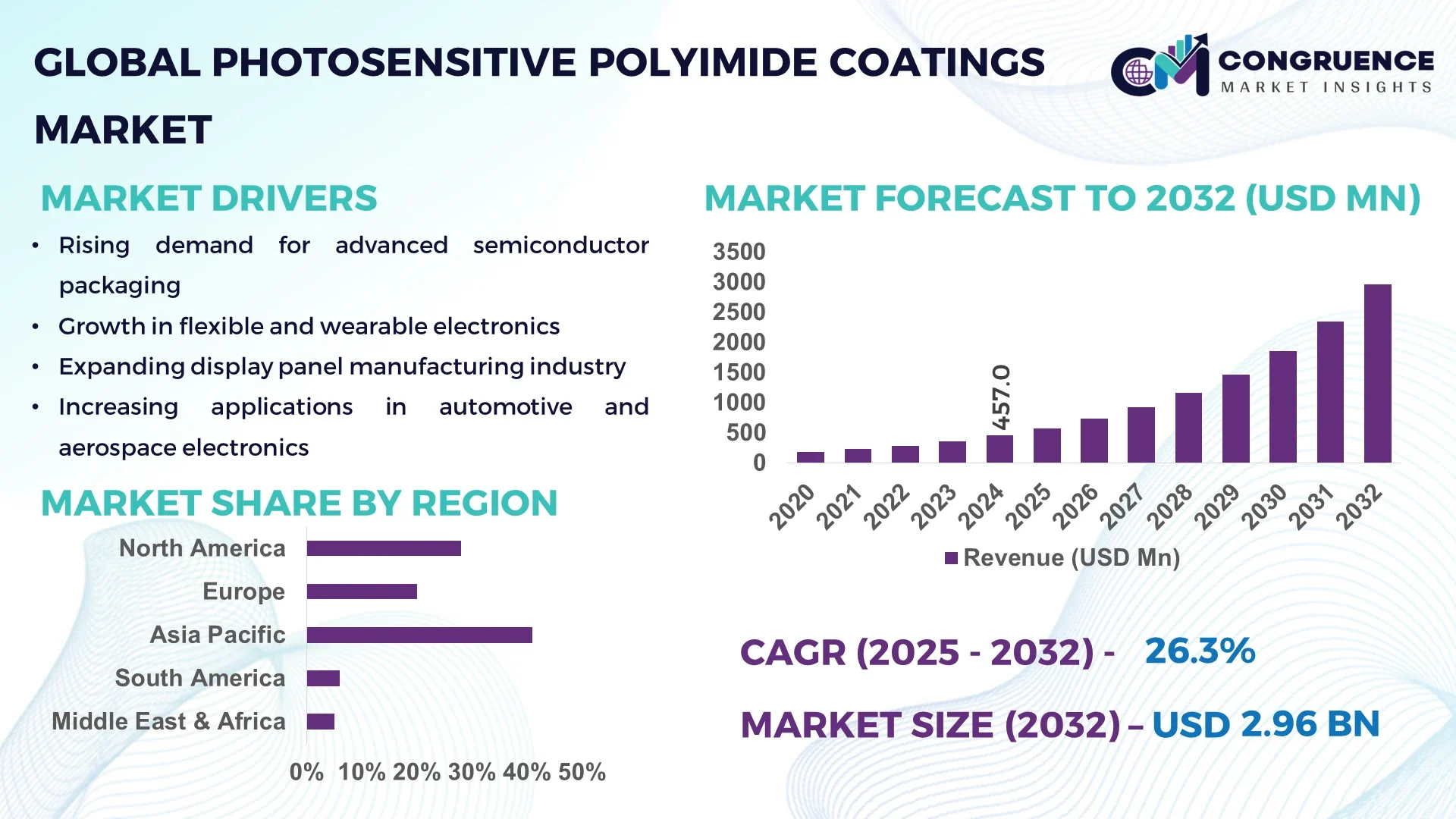Photosensitive Polyimide Coatings Market