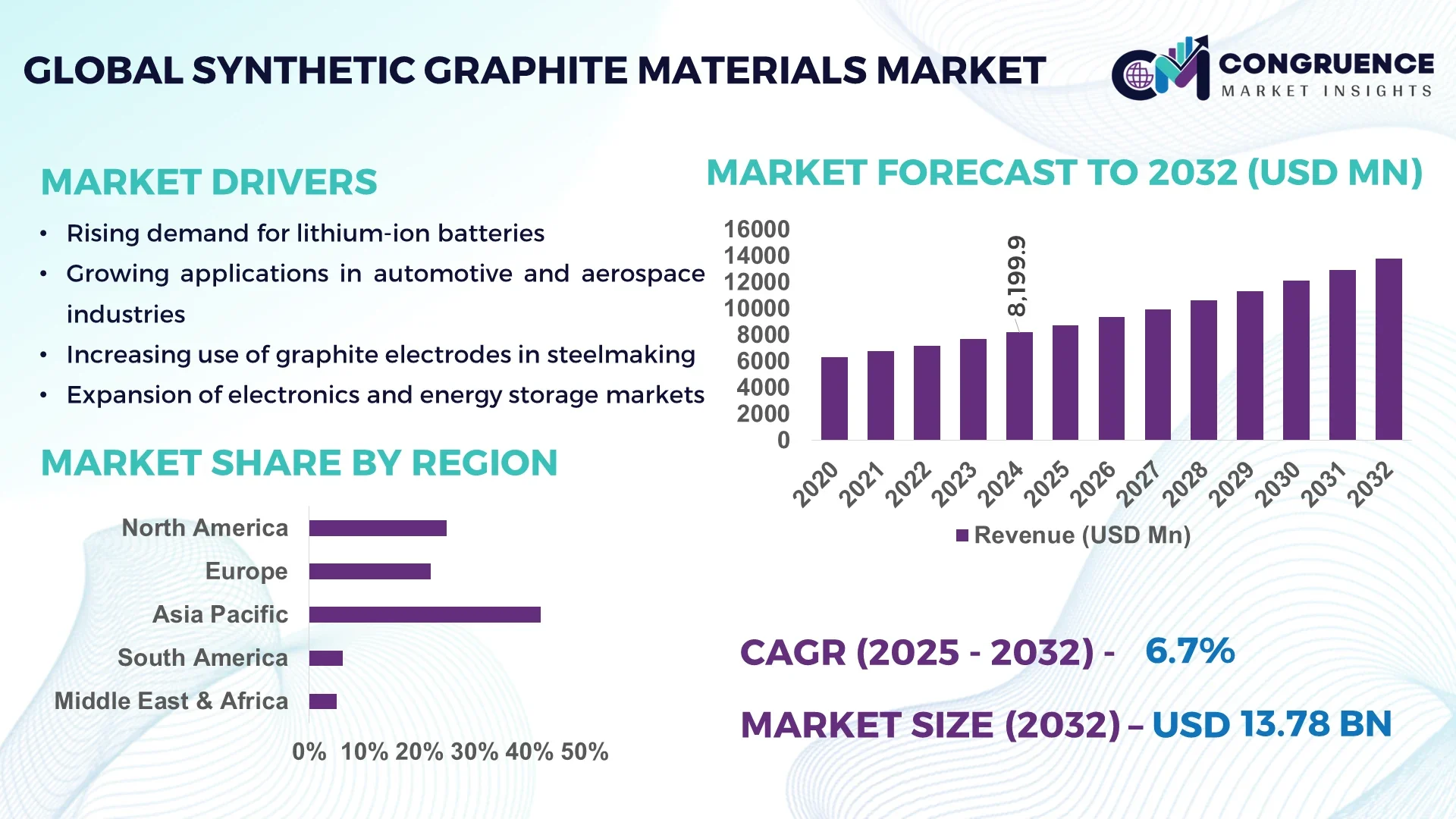 Synthetic Graphite Materials Market