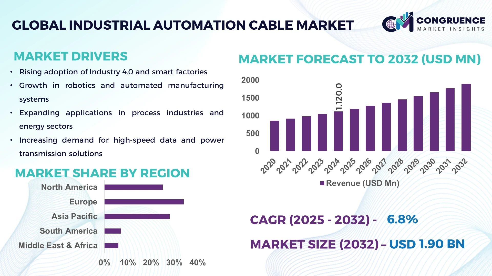 Industrial Automation Cable Market
