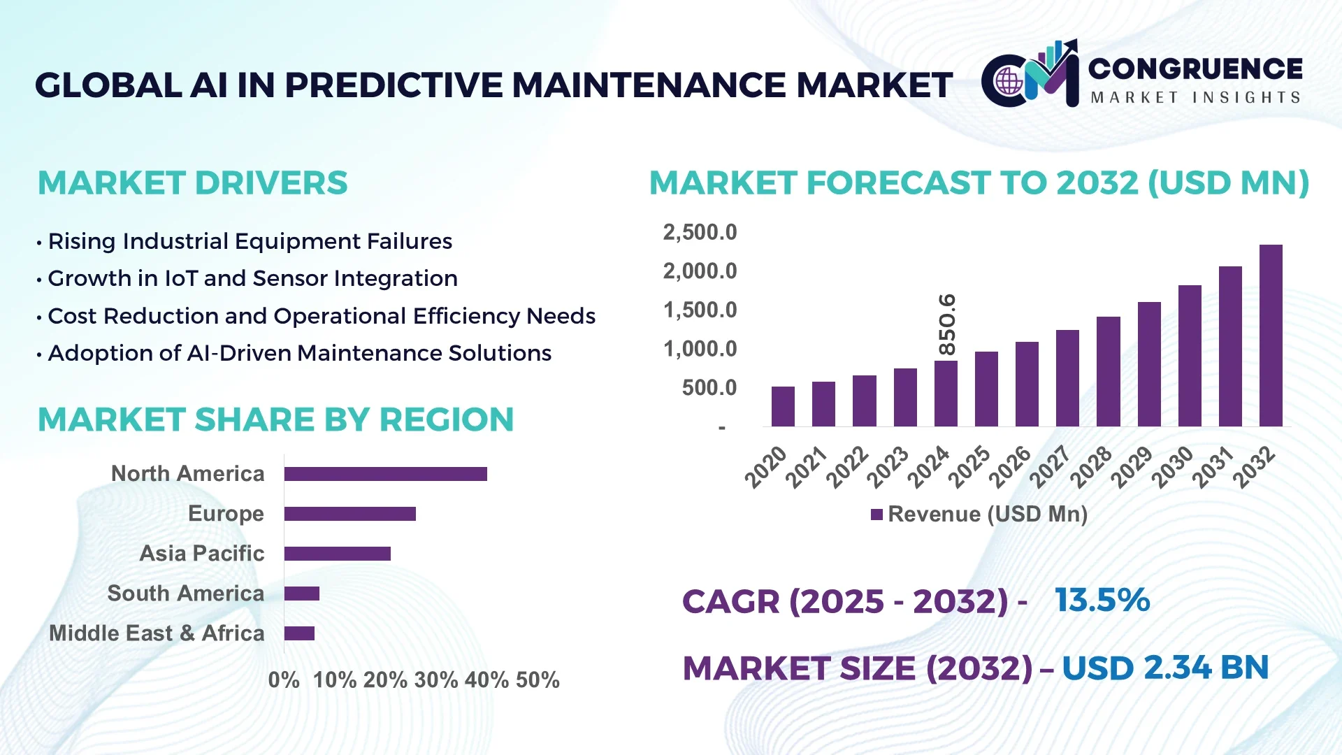 AI in Predictive Maintenance Market