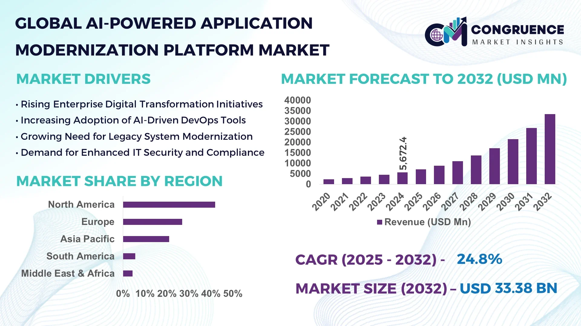 AI-Powered Application Modernization Platform Market