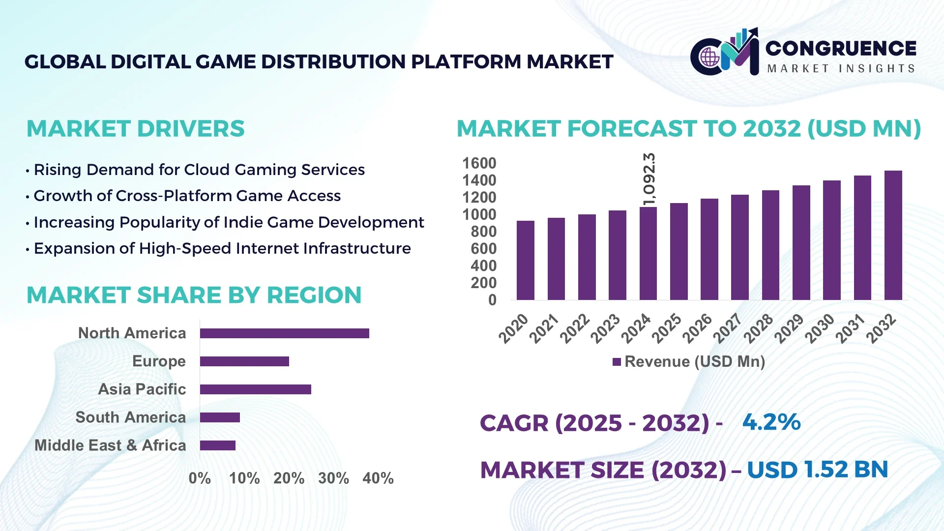 Digital Game Distribution Platform Market