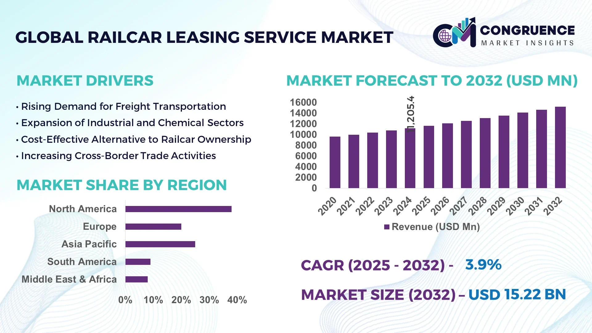 Railcar Leasing Service Market