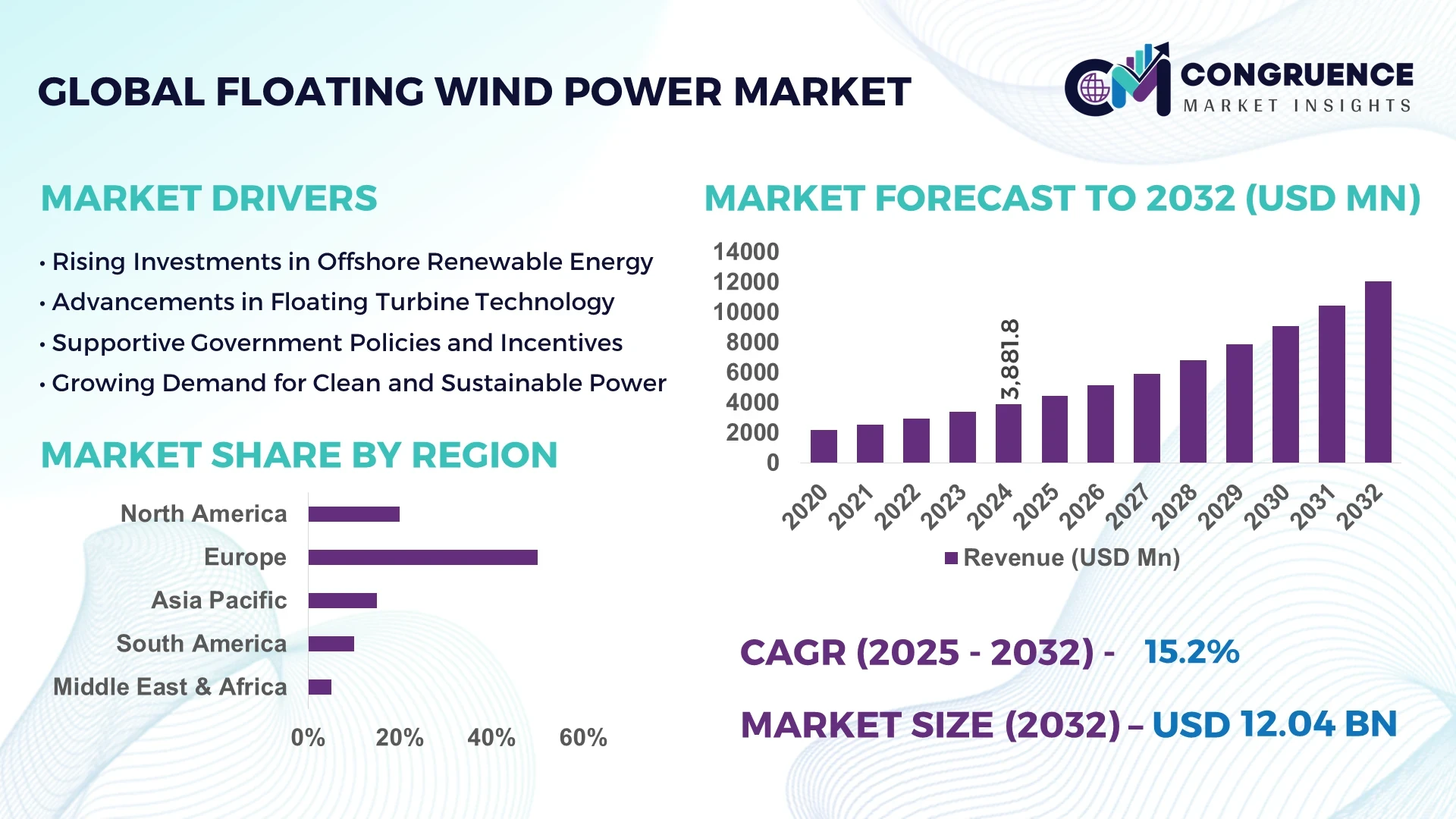 Floating Wind Power Market