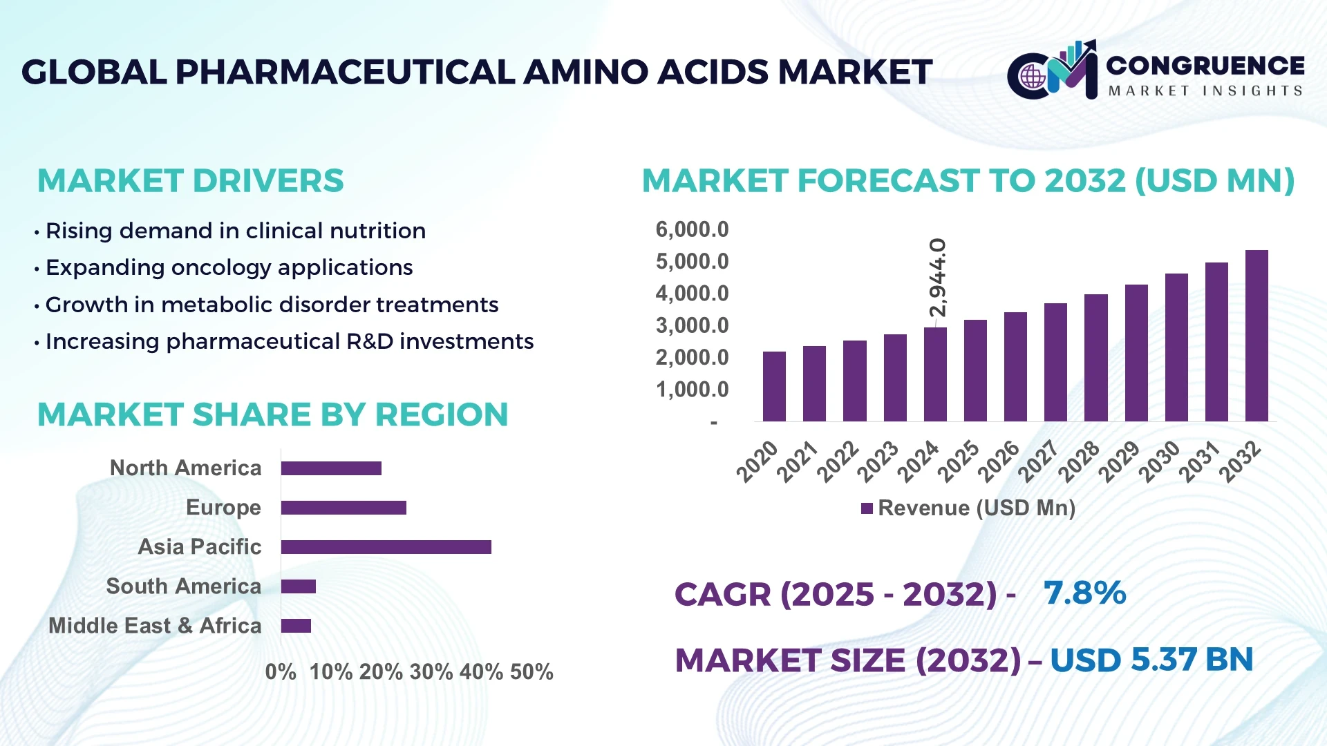 Pharmaceutical Amino Acids Market