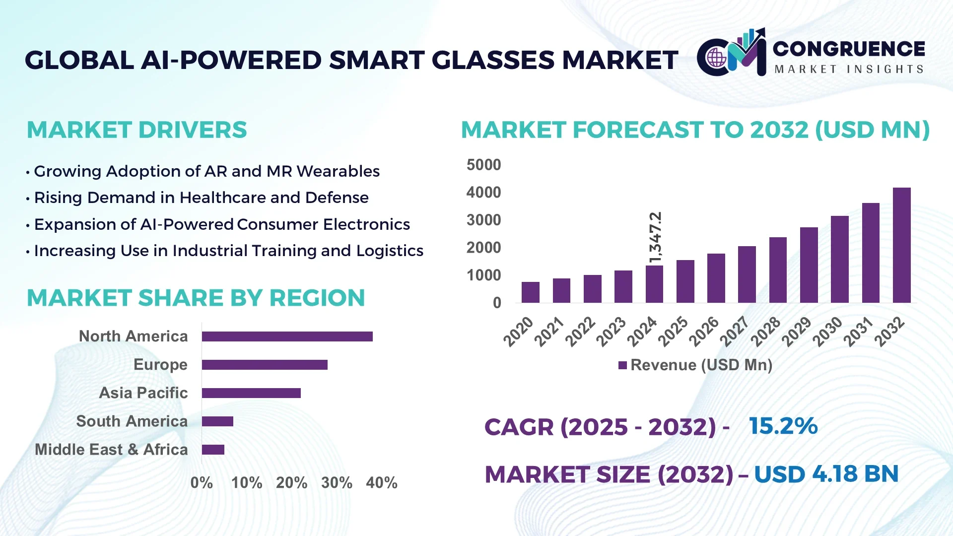 AI-powered Smart Glasses Market