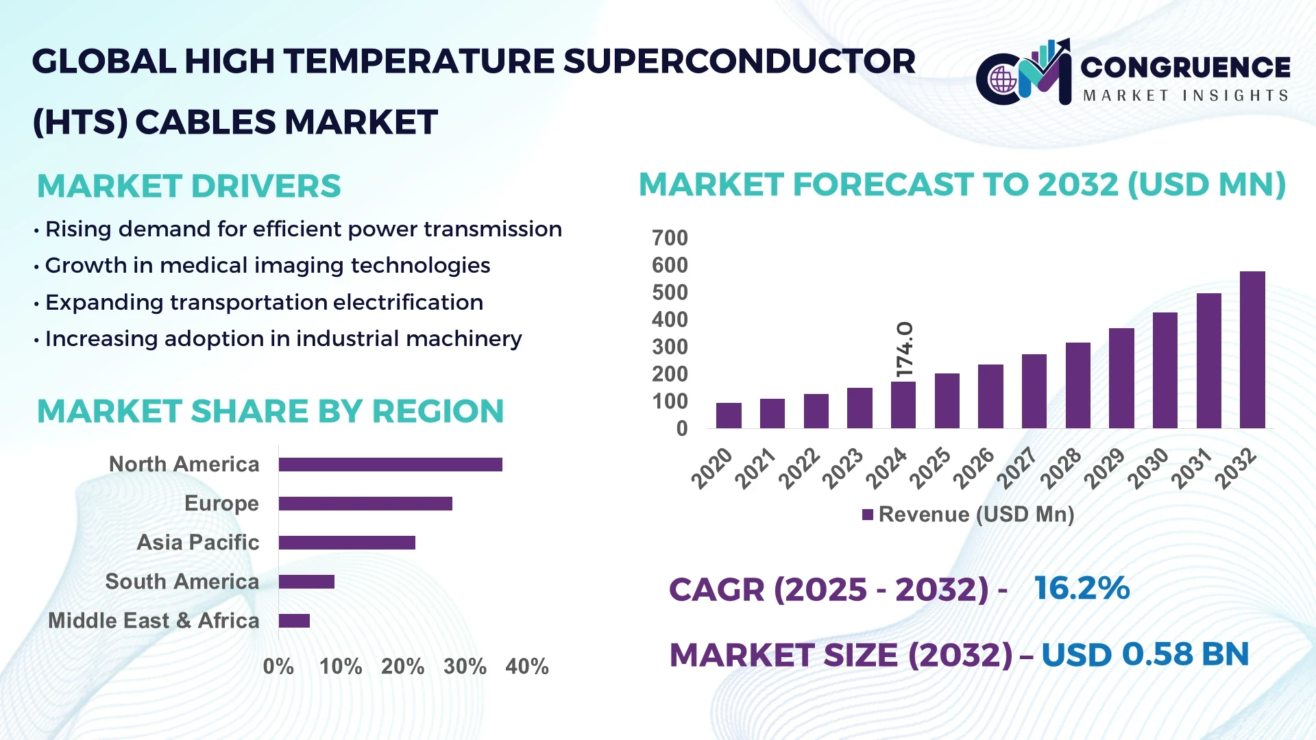 High Temperature Superconductor (HTS) Cables Market