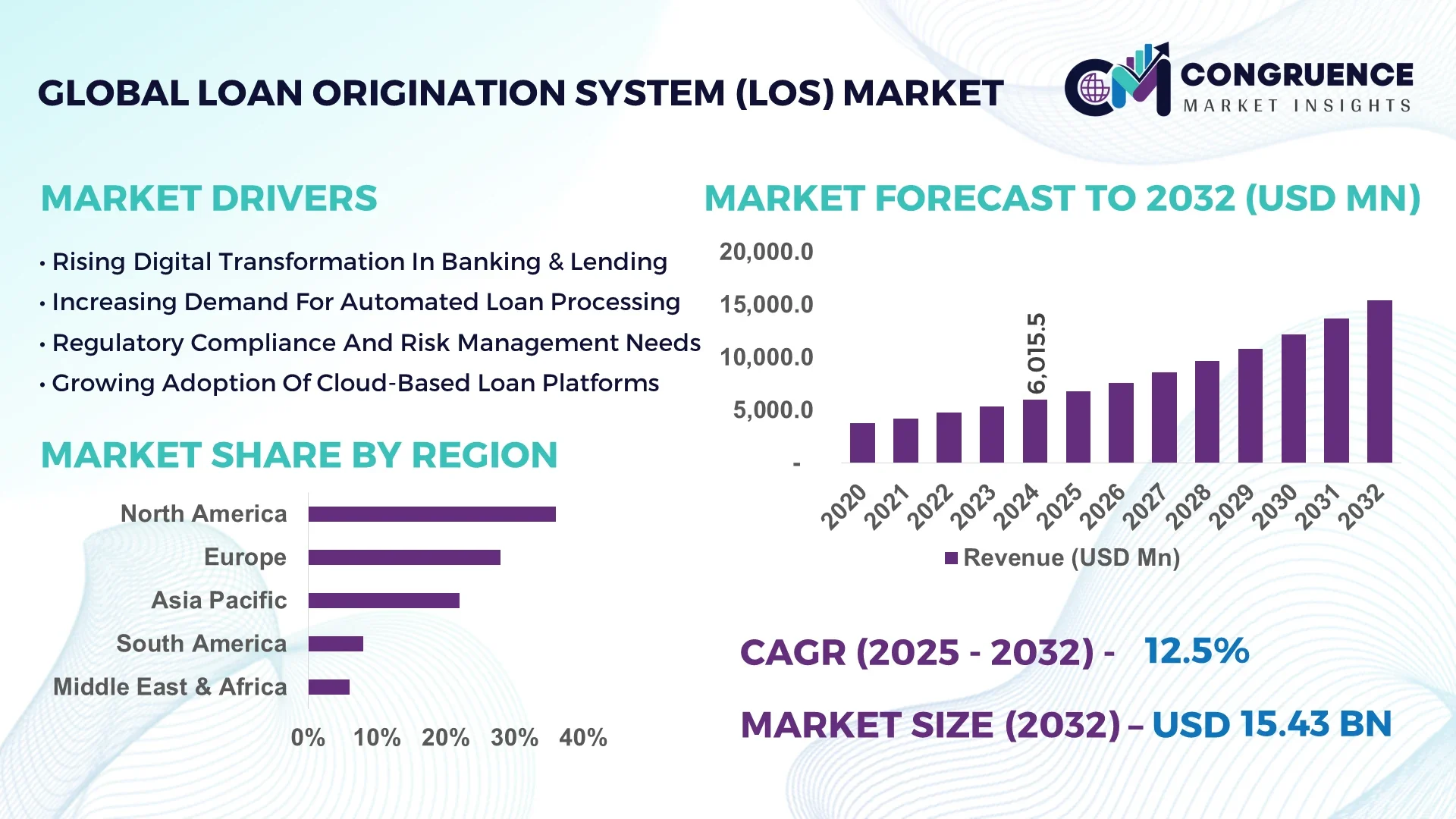 Loan Origination System (LOS) Market
