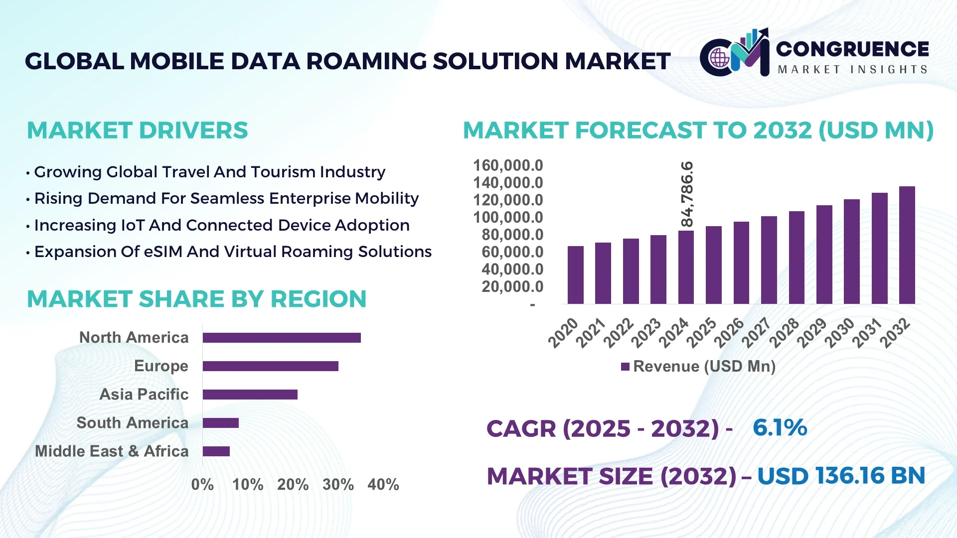 Mobile Data Roaming Solution Market