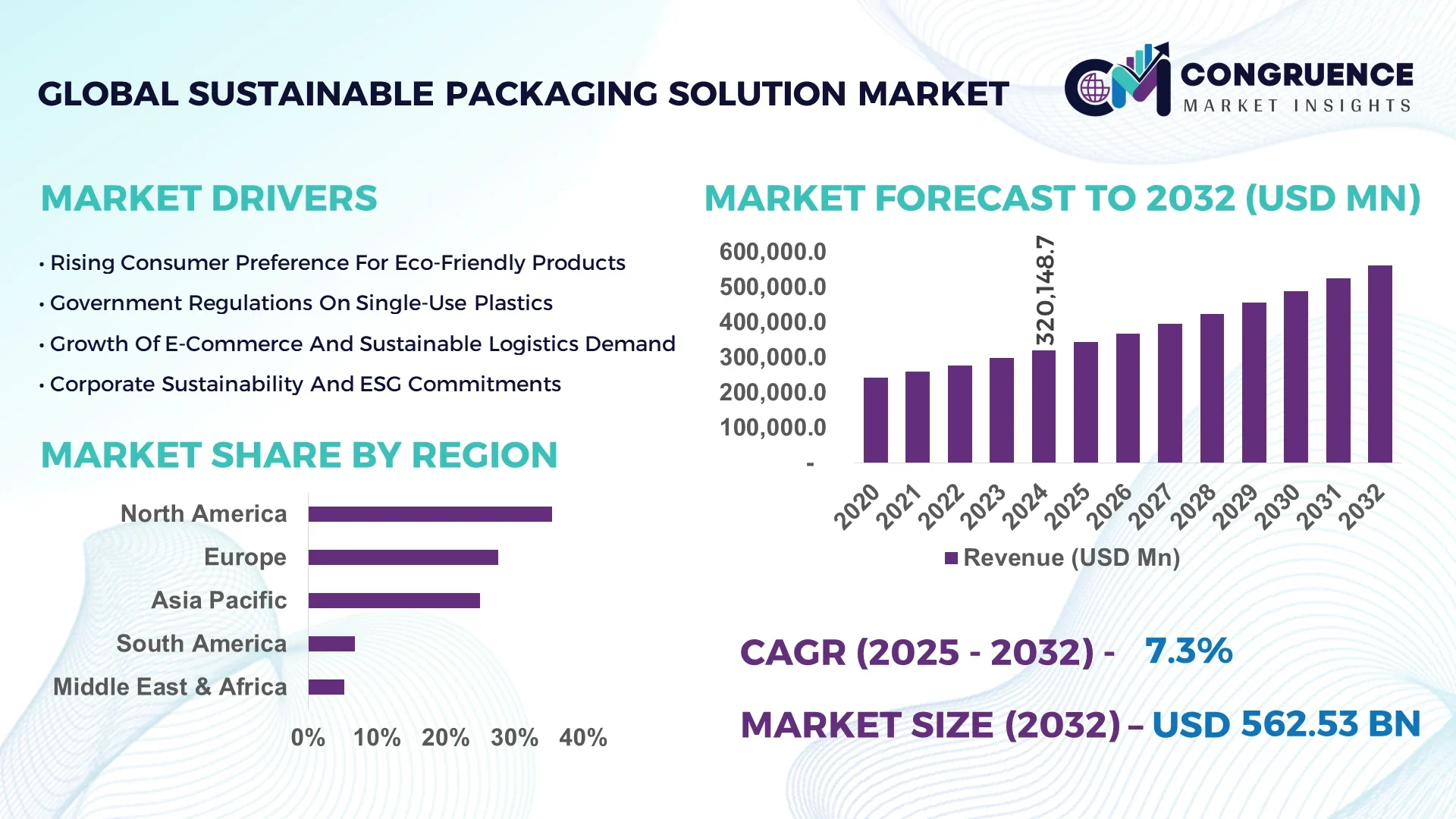 Sustainable Packaging Solution Market