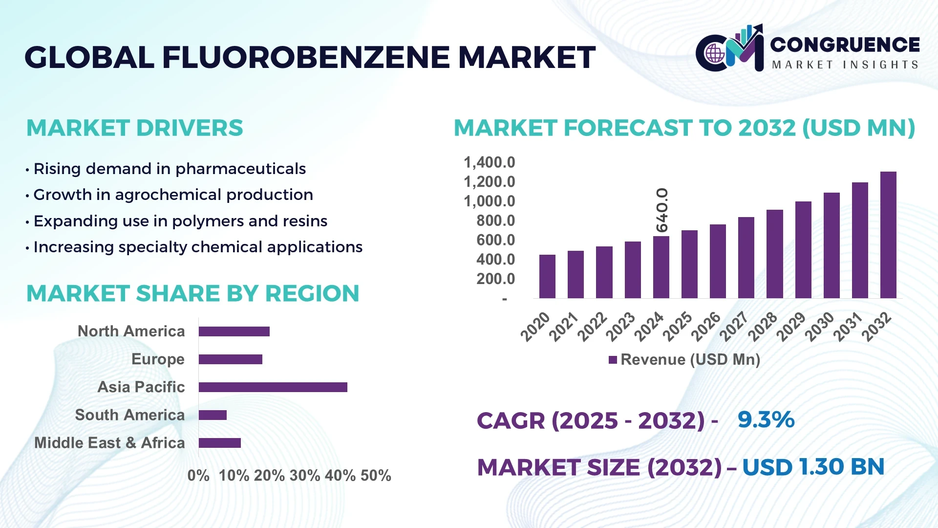 Fluorobenzene Market