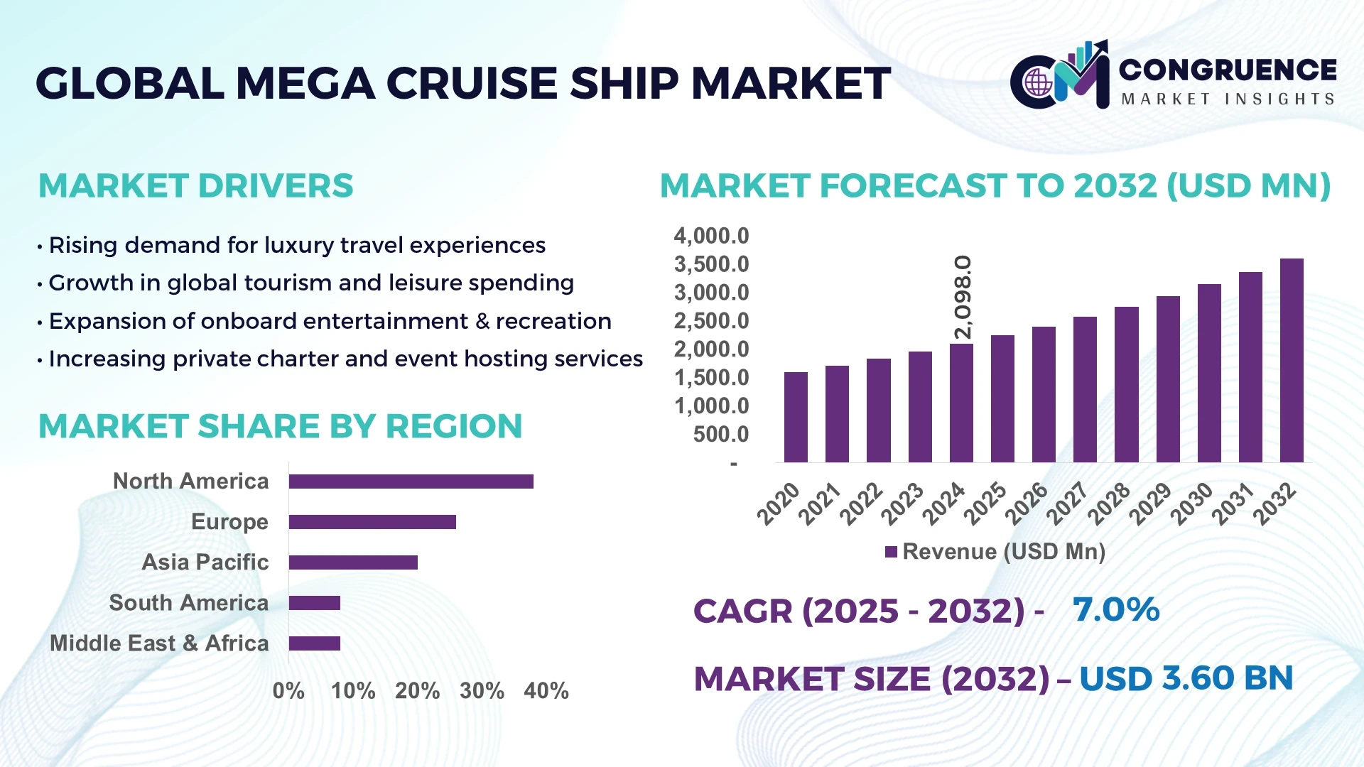 Mega Cruise Ship Market