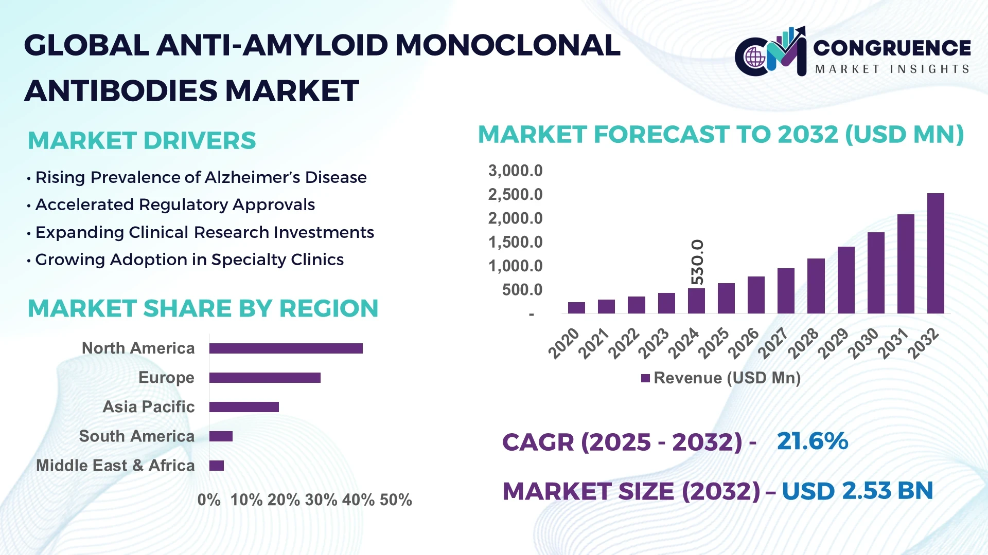 Anti-Amyloid Monoclonal Antibodies Market