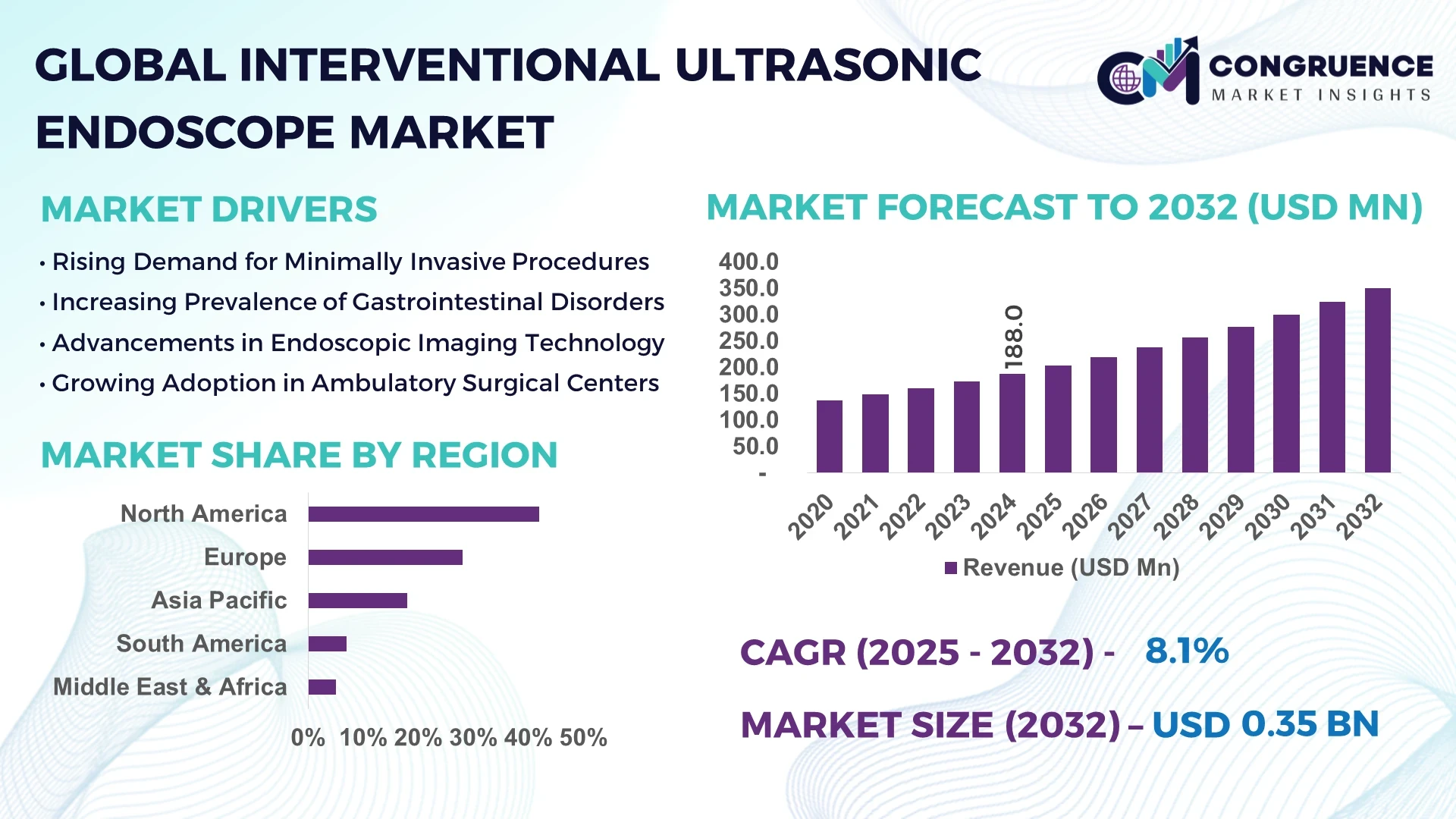 Interventional Ultrasonic Endoscope Market