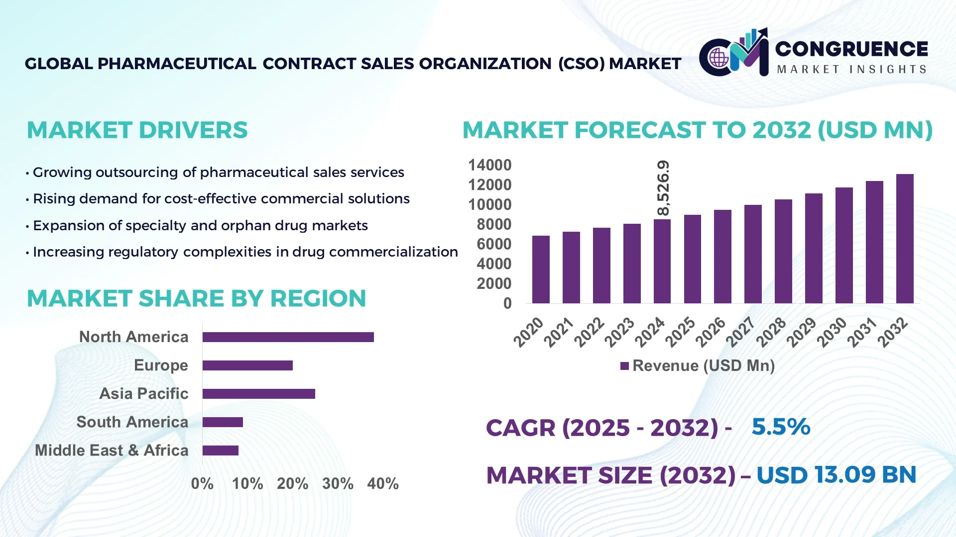 Pharmaceutical Contract Sales Organization (CSO) Market