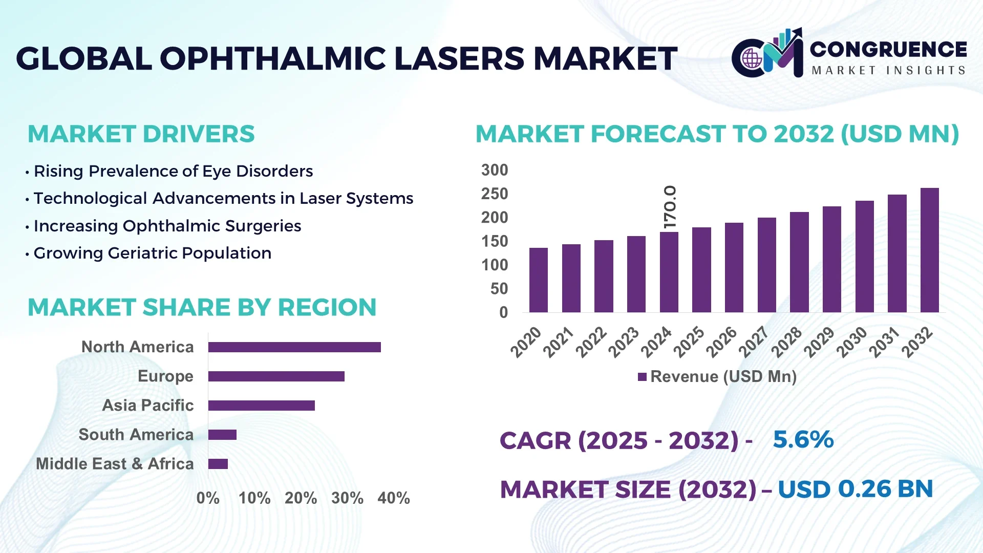 Ophthalmic Lasers Market