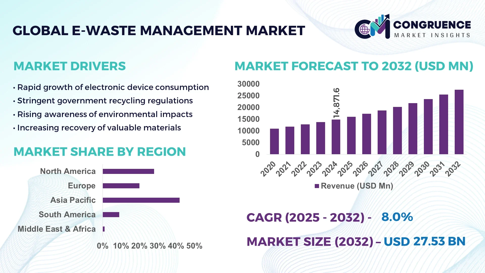 E-waste Management Market