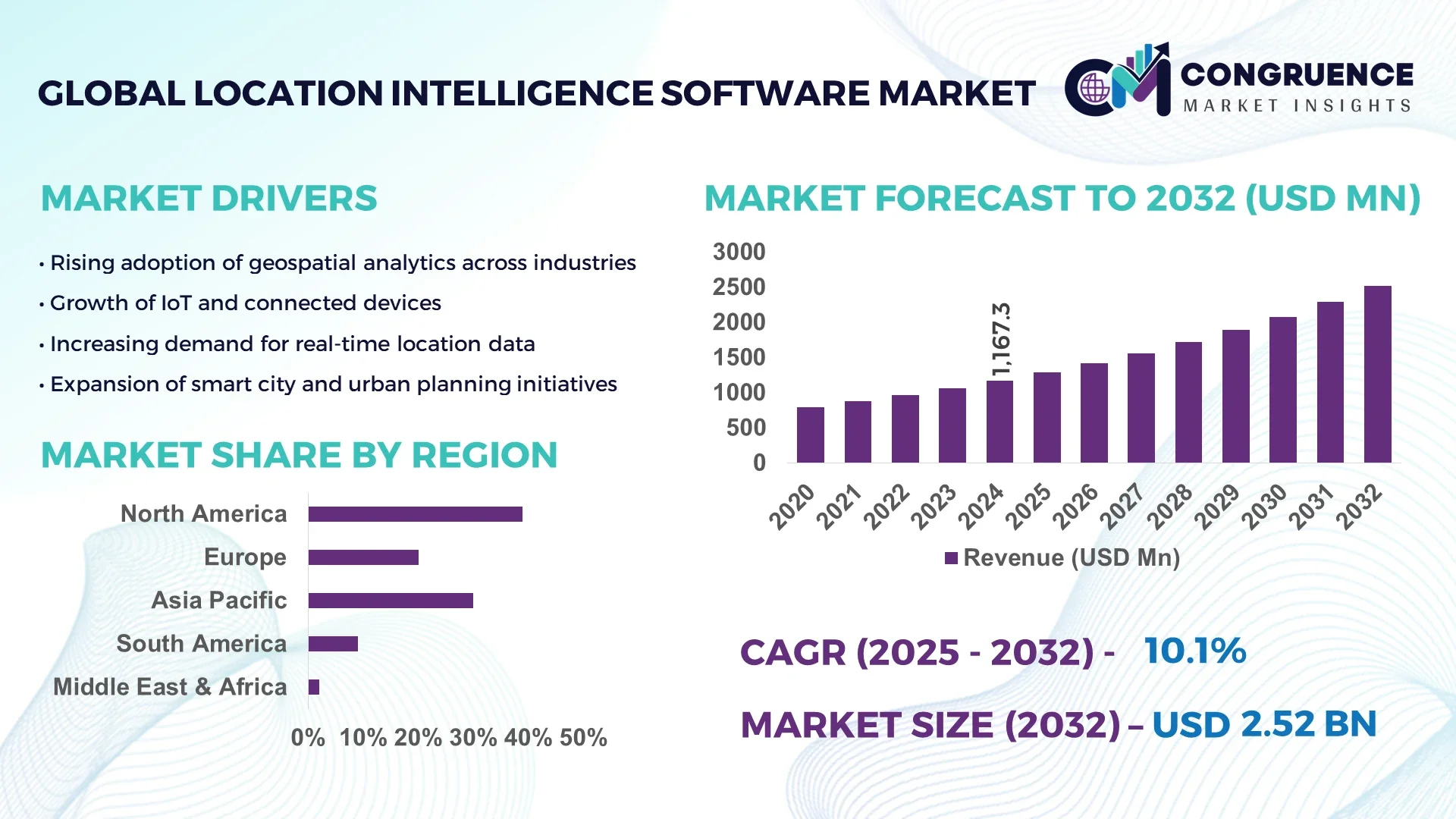 Location Intelligence Software Market