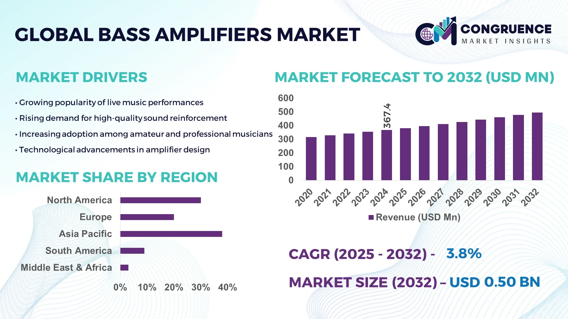 Bass Amplifiers Market
