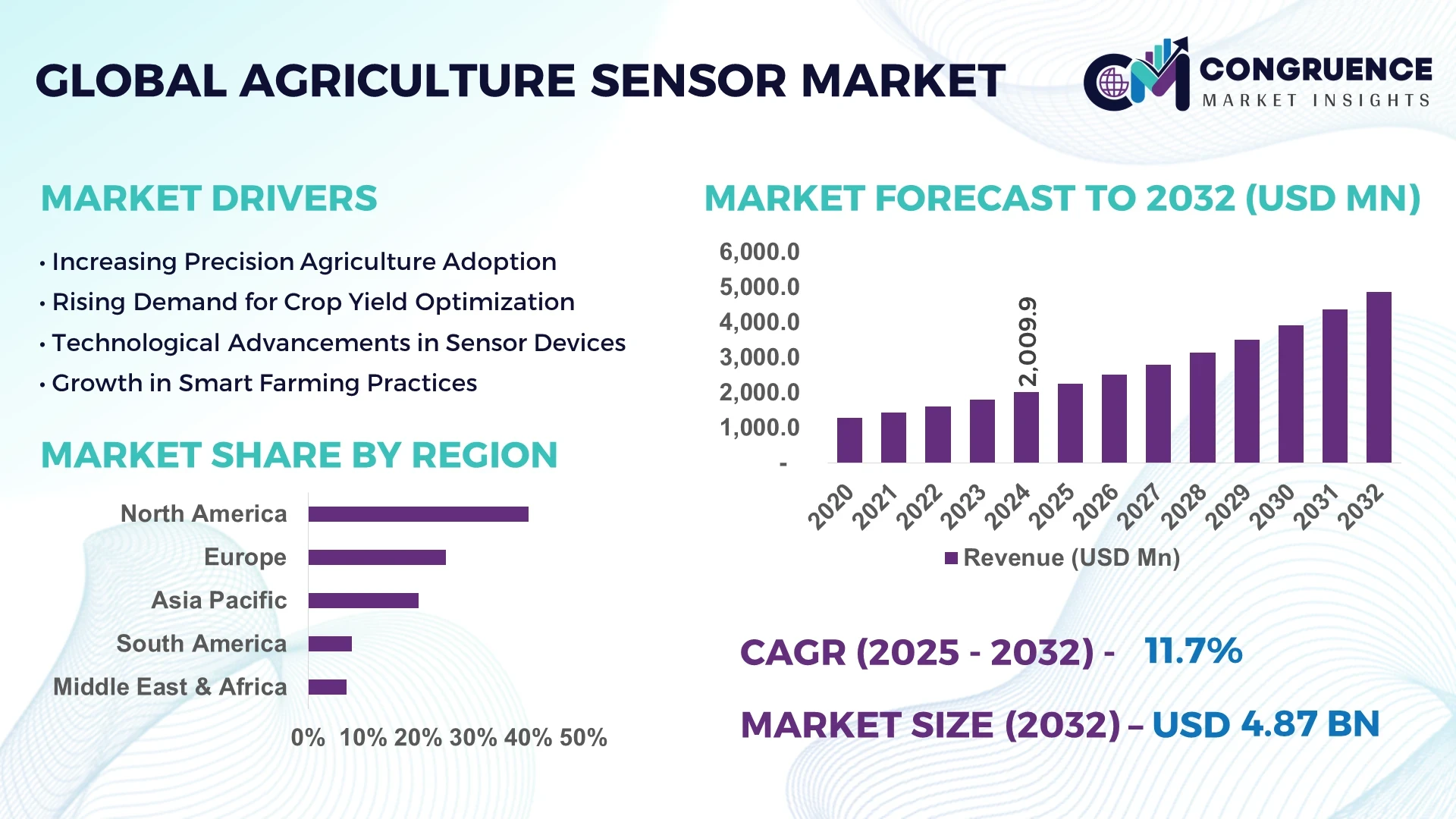 Agriculture Sensor Market