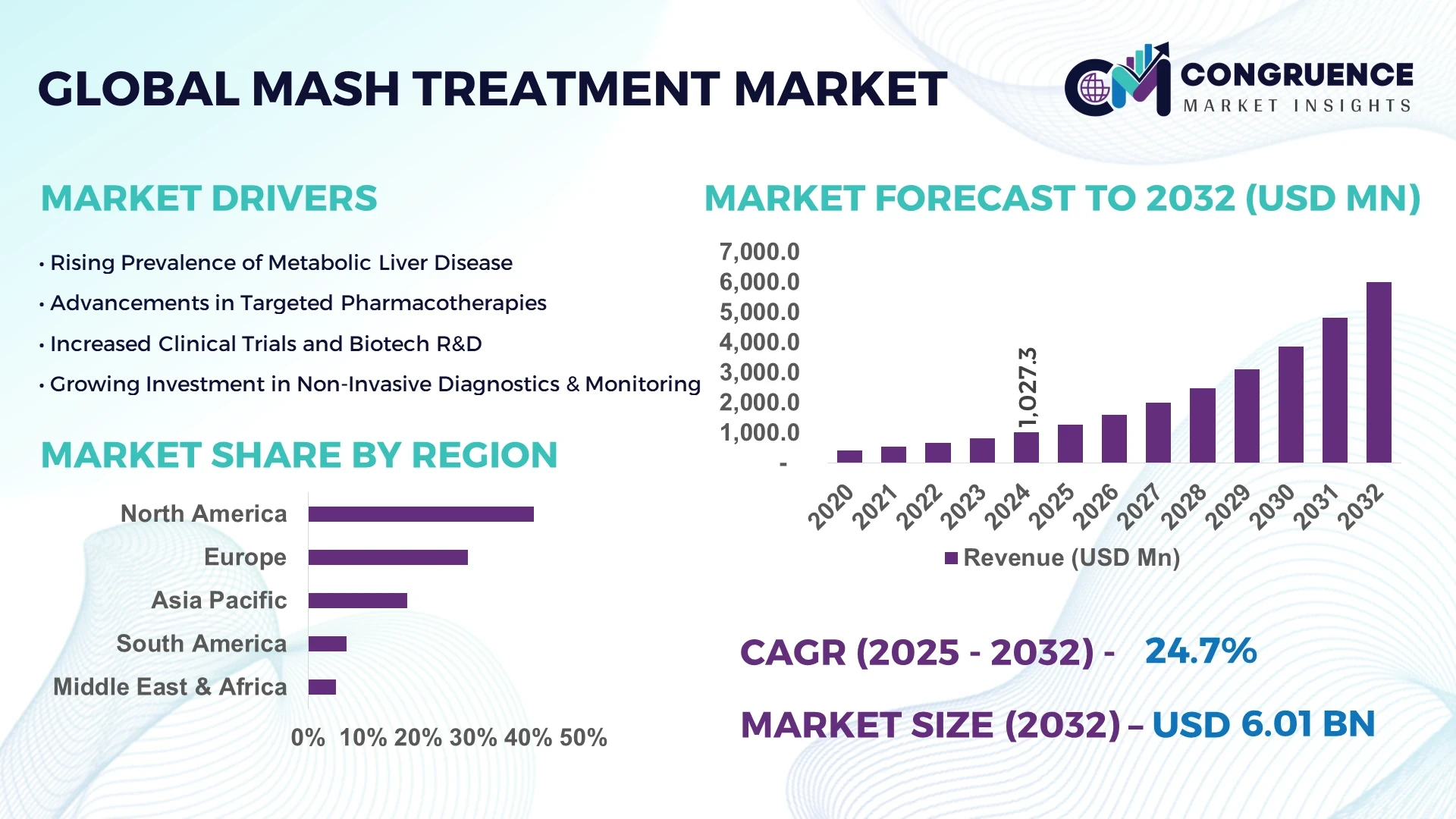 MASH Treatment Market