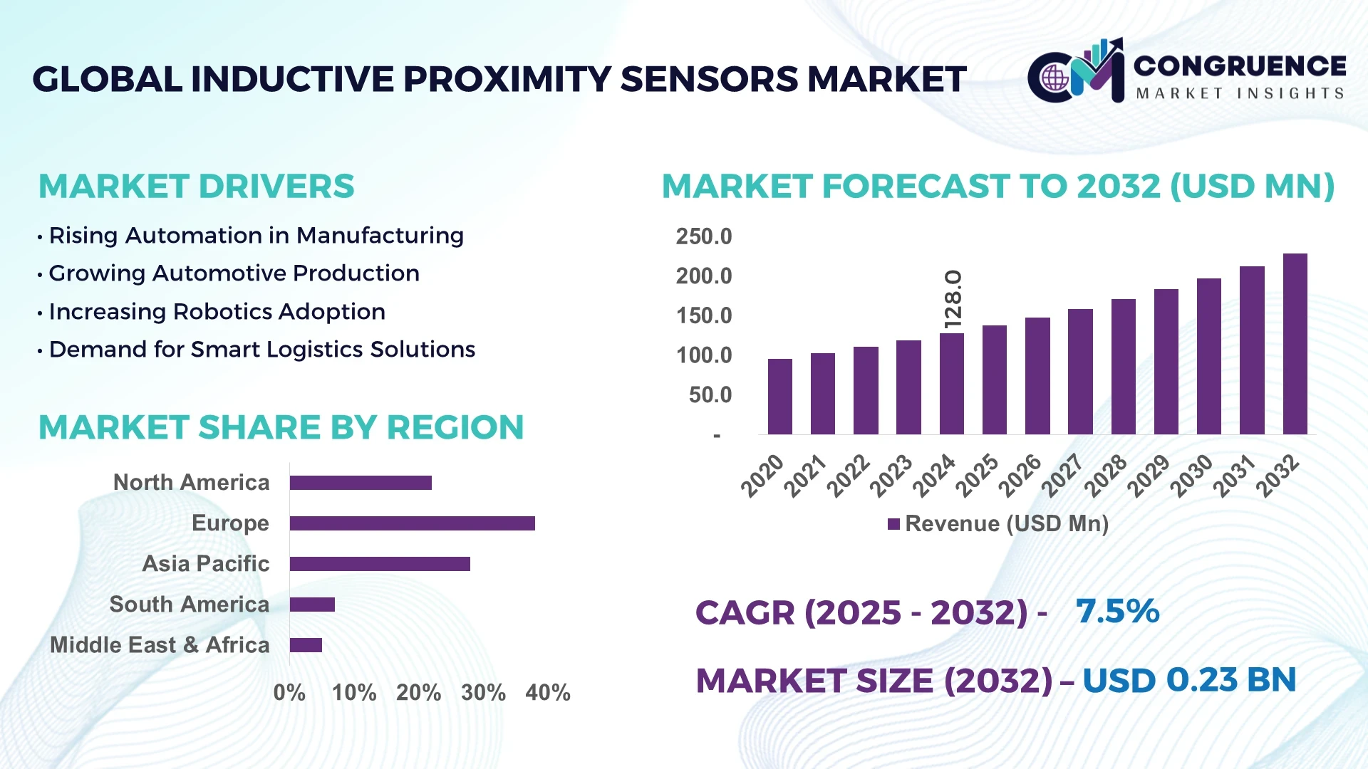 Inductive Proximity Sensors Market