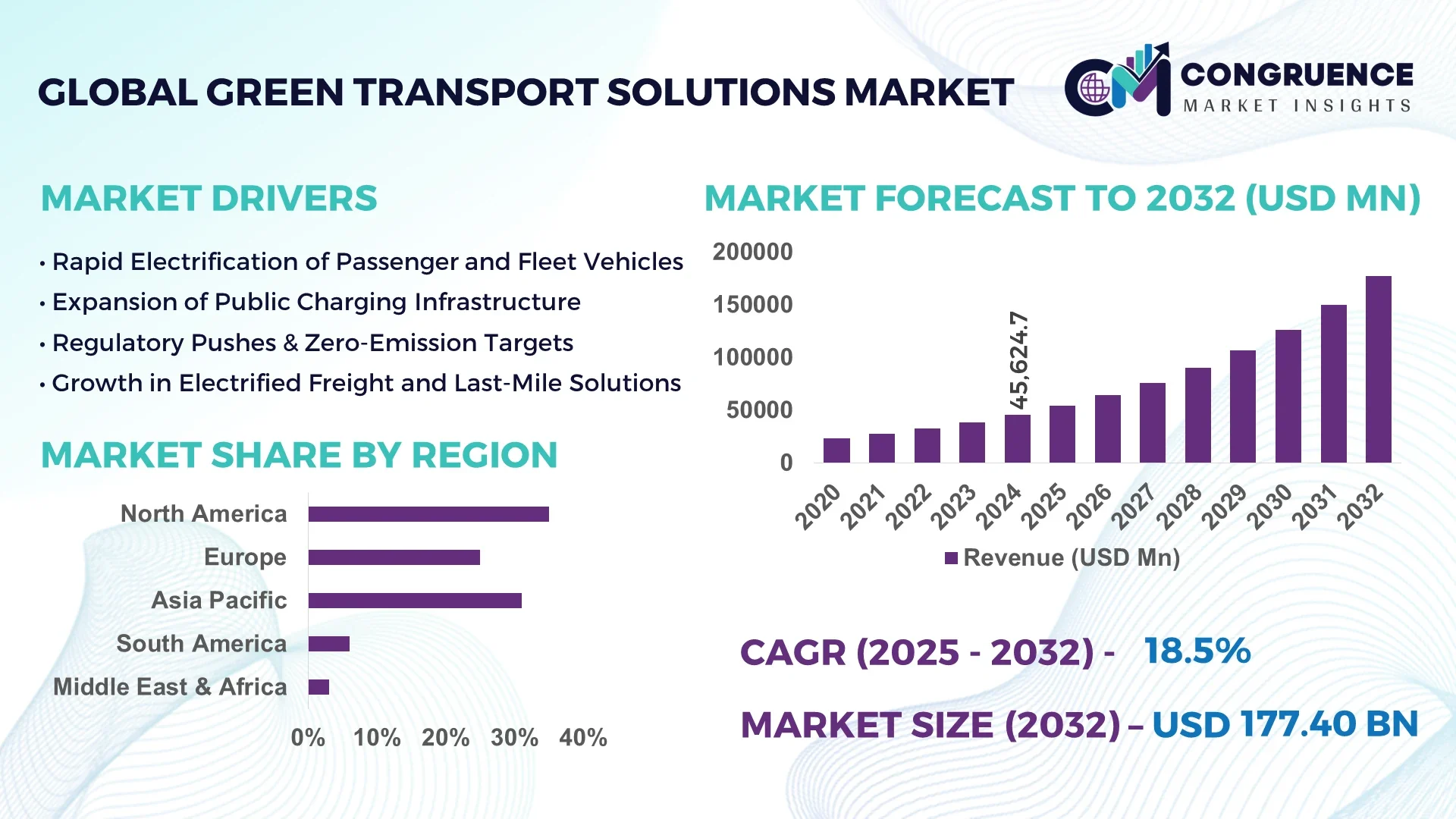 Green Transport Solutions Market