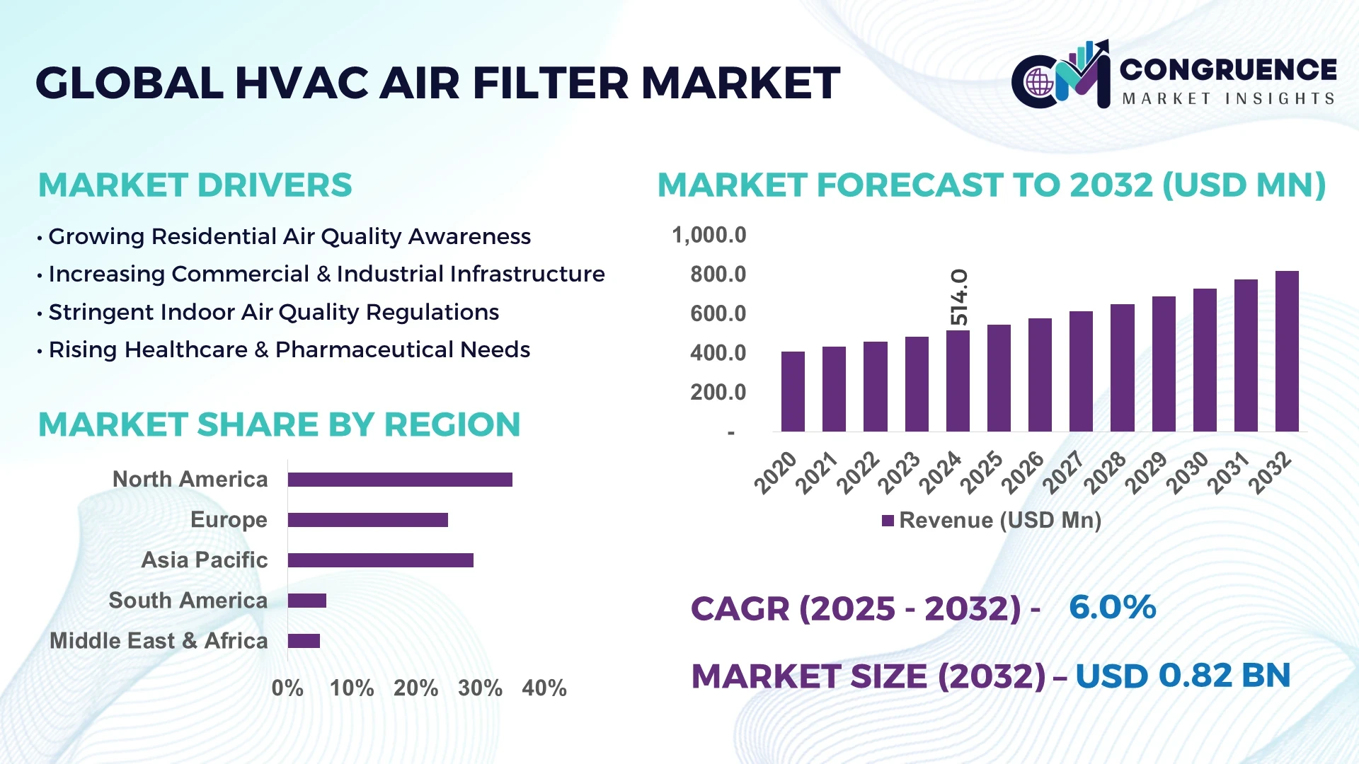 HVAC Air Filter Market