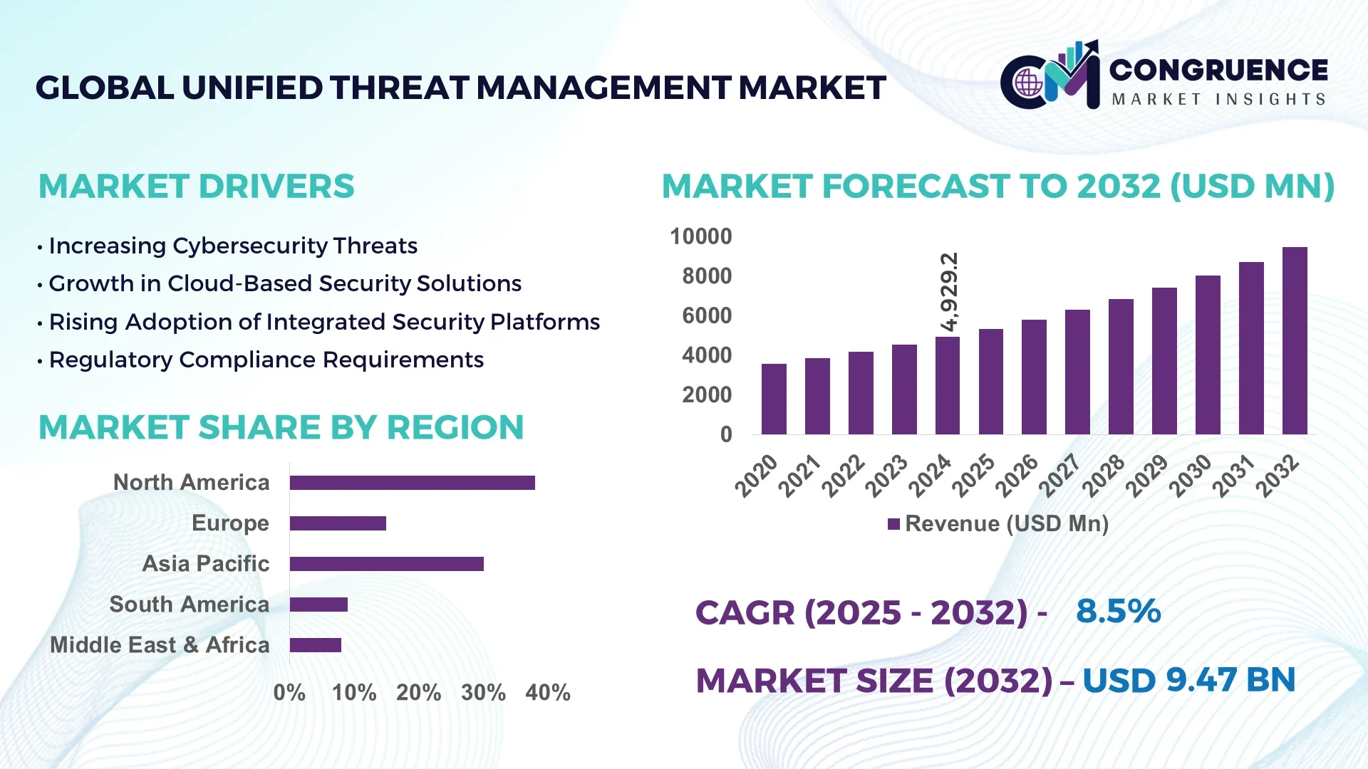 Unified Threat Management Market