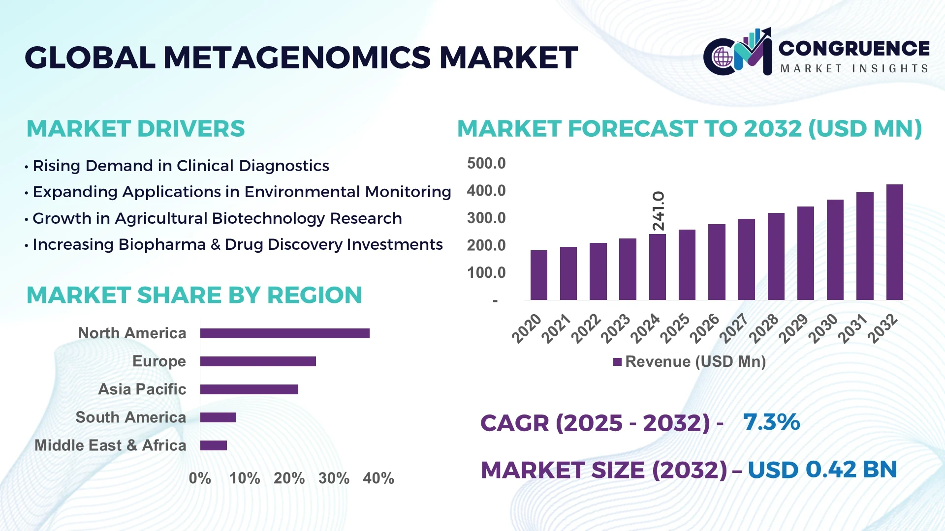 Metagenomics Market