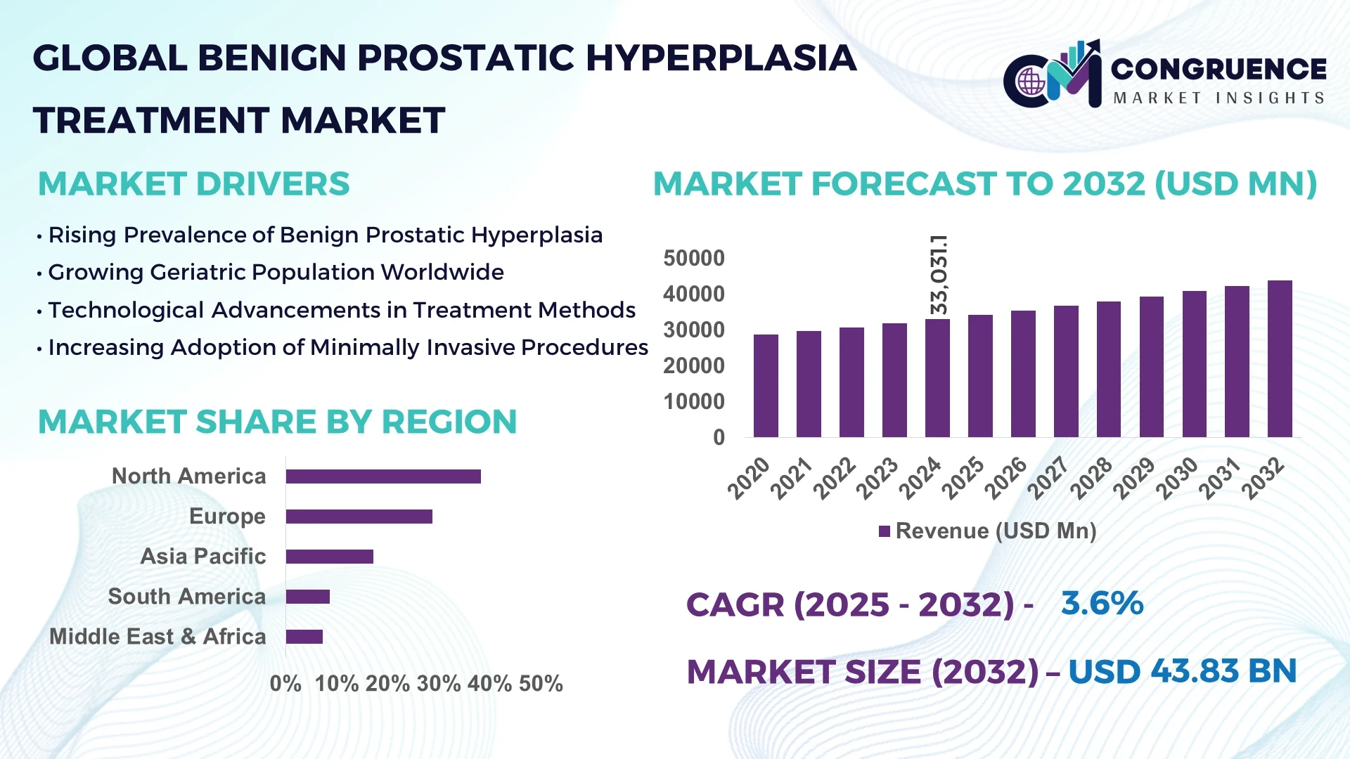 Benign Prostatic Hyperplasia Treatment Market