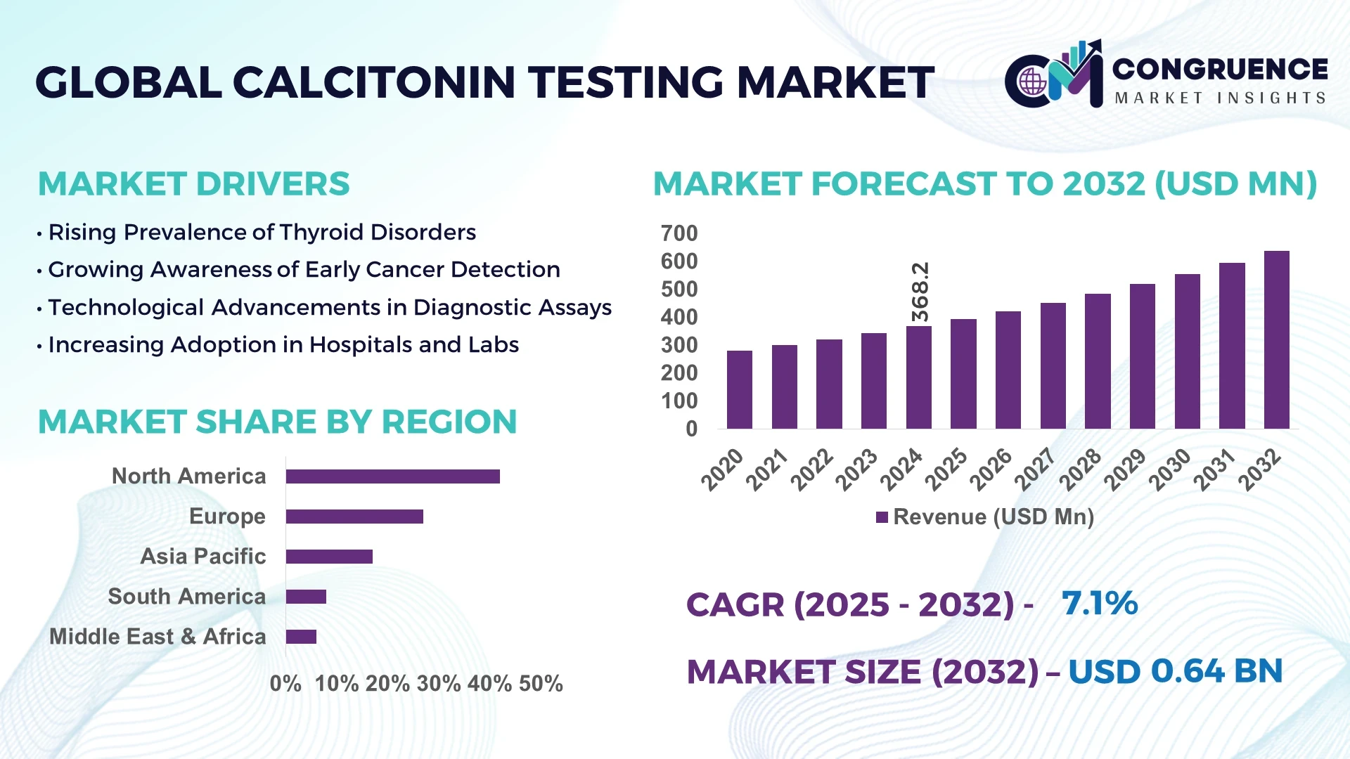 Calcitonin Testing Market