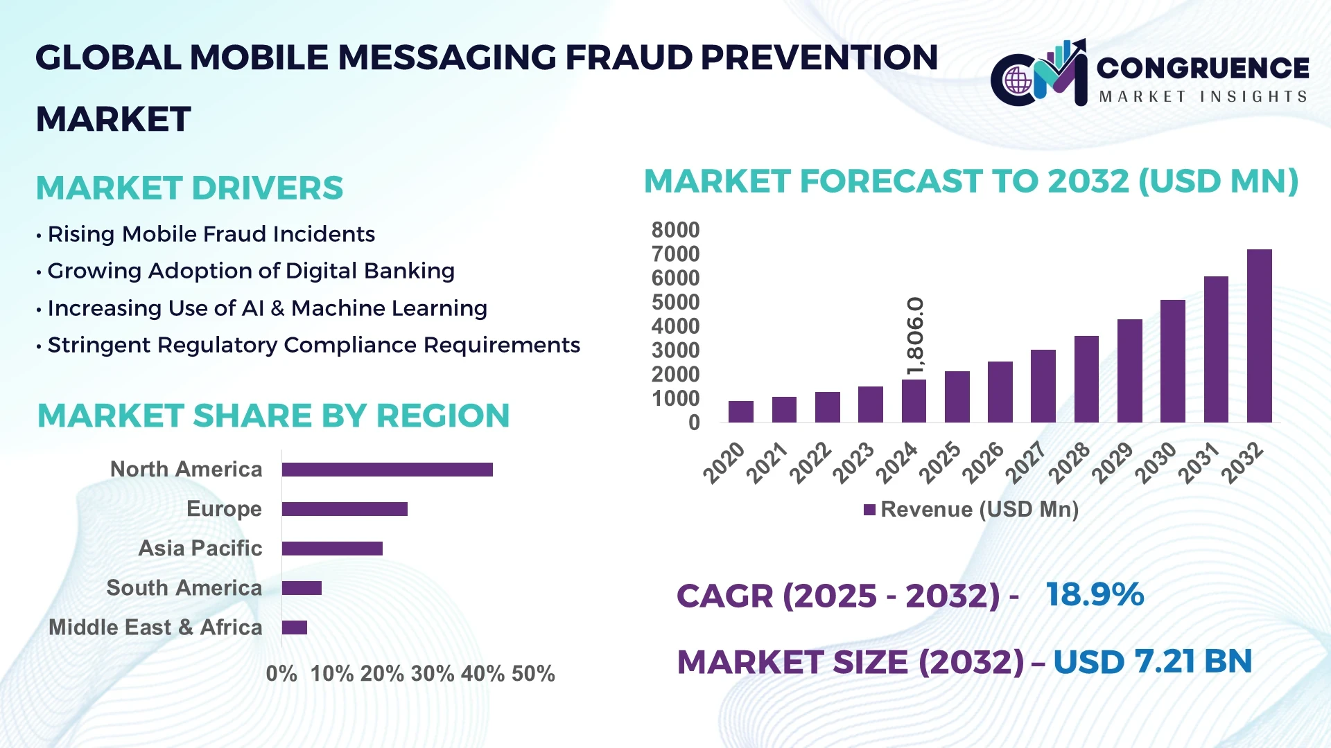 Mobile Messaging Fraud Prevention Market