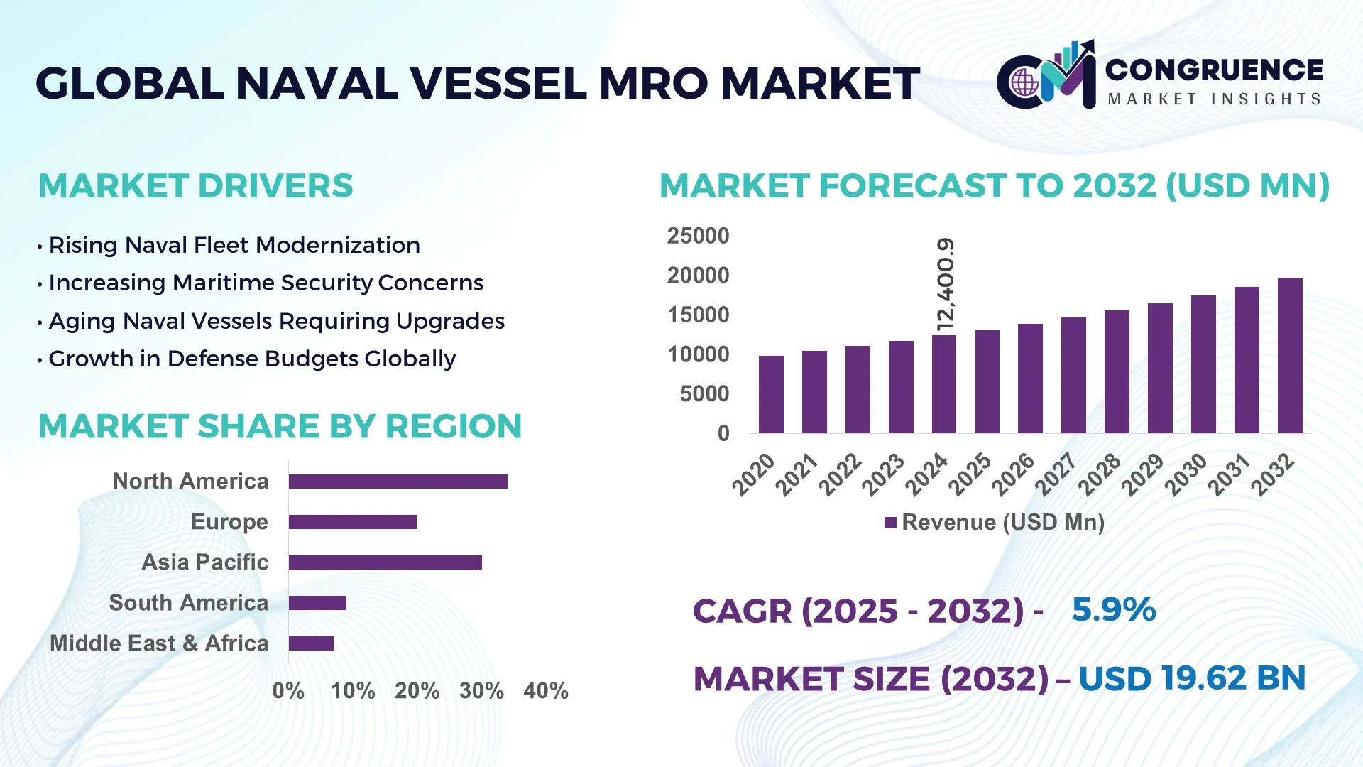 Naval Vessel MRO Market