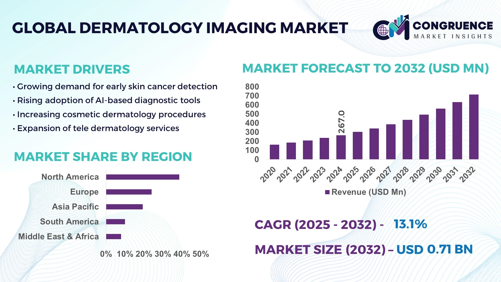 Dermatology Imaging Market
